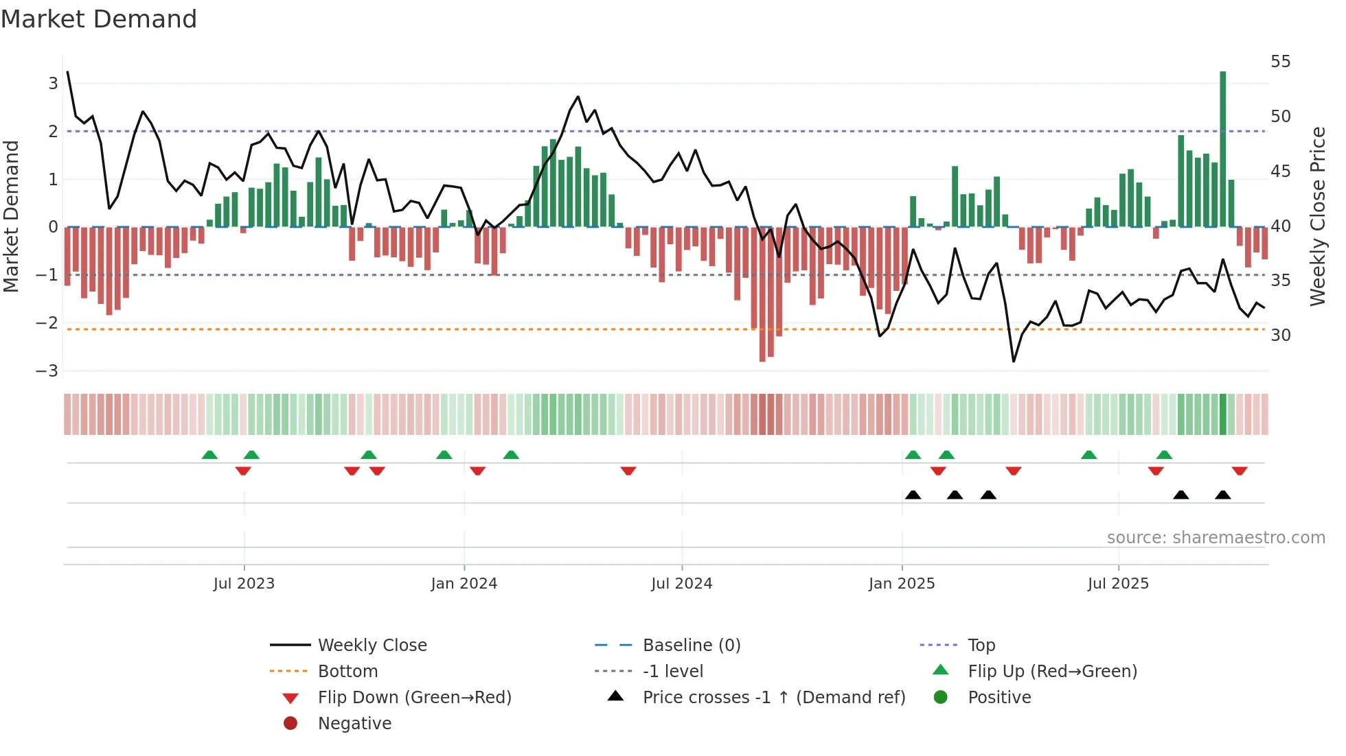 DVN weekly Market Demand chart