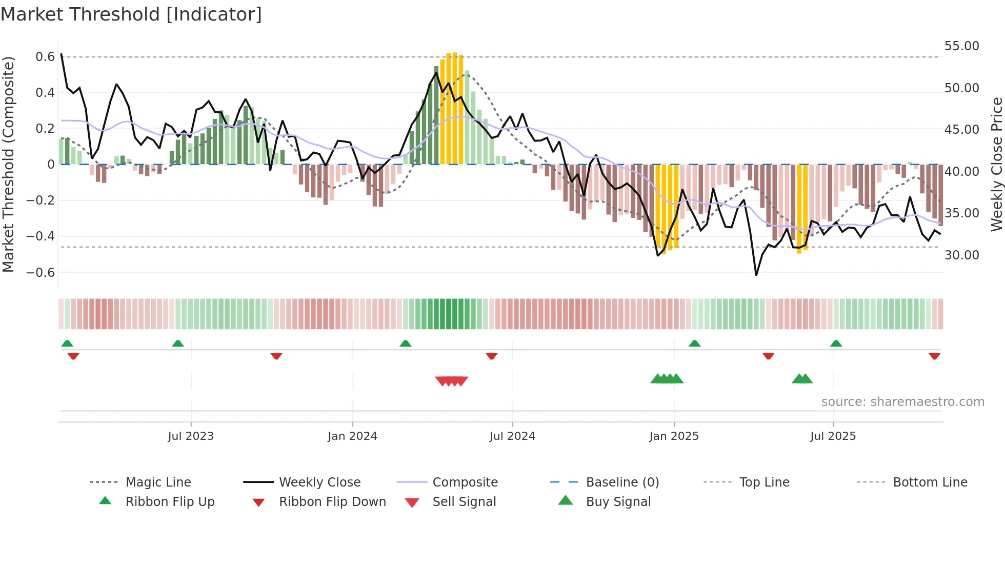 DVN weekly Market Threshold chart