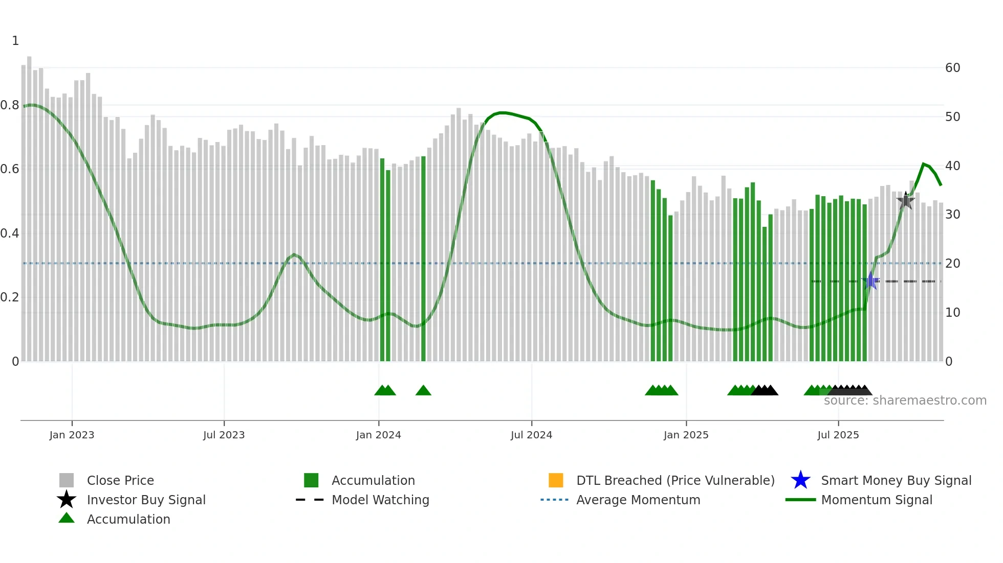 DVN weekly Smart Money chart