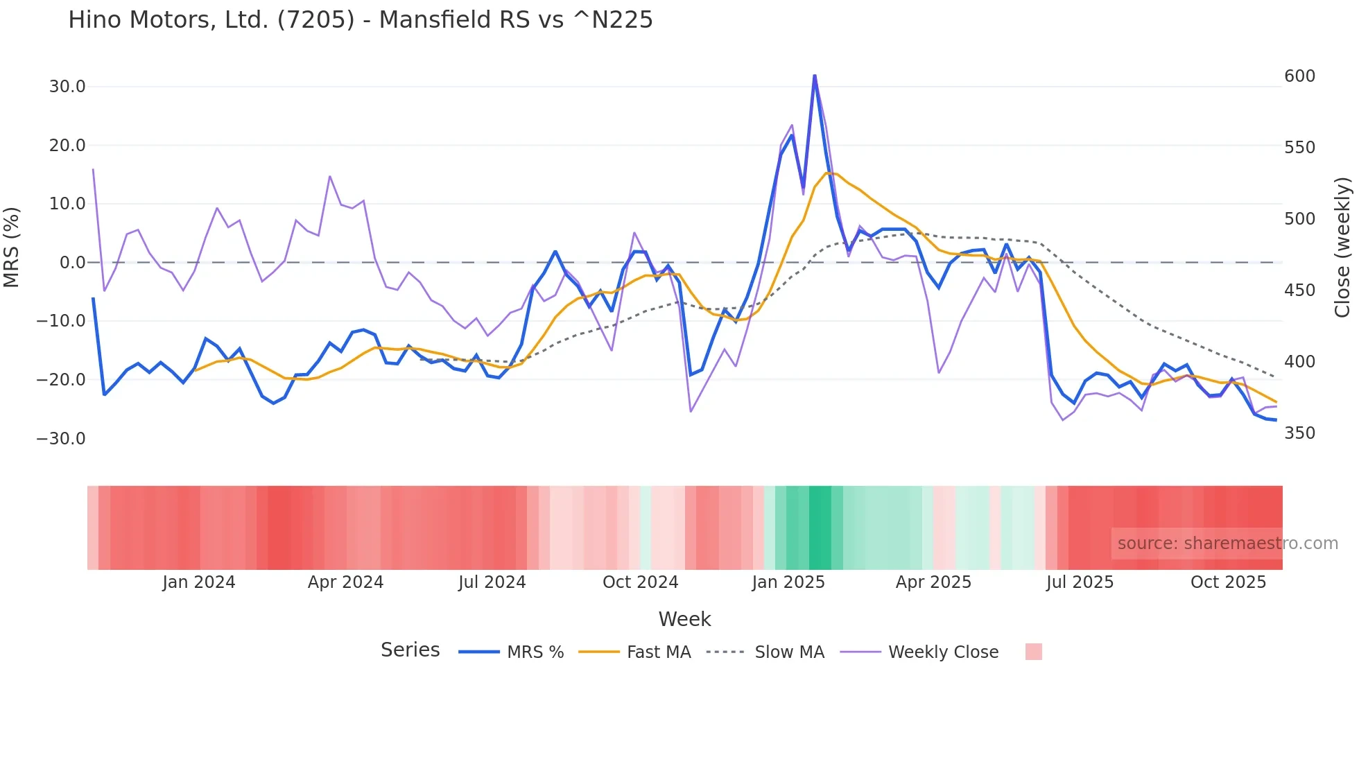 7205 Mansfield Relative Strength chart