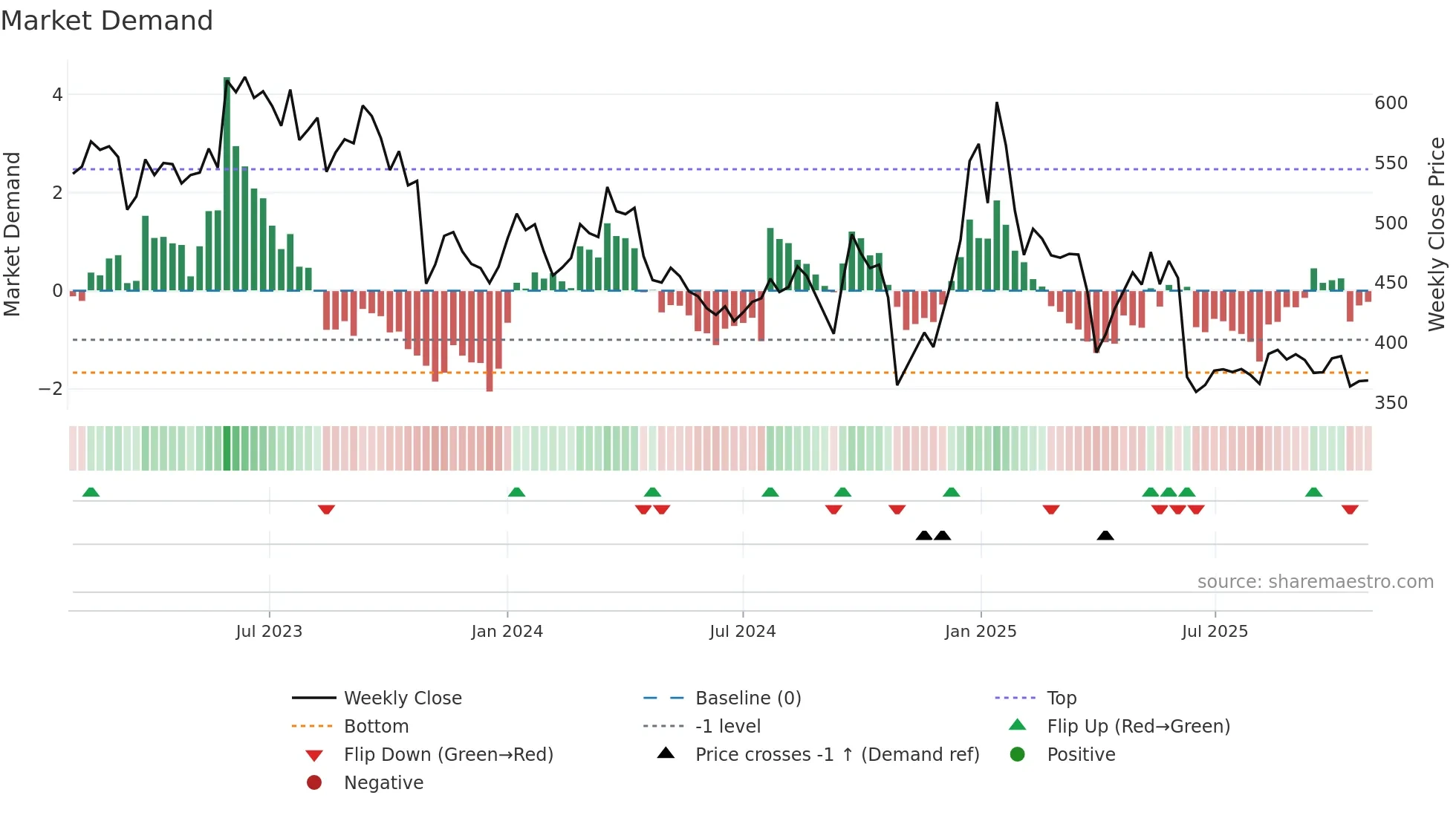 7205 weekly Market Demand chart