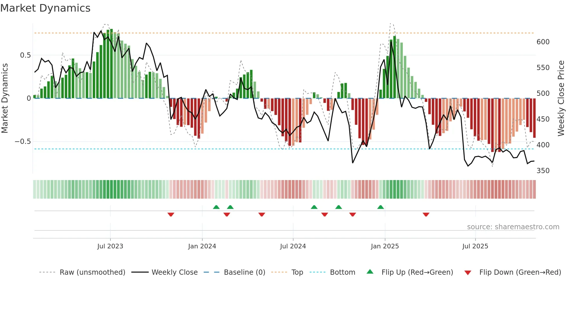 7205 weekly Market Dynamics chart