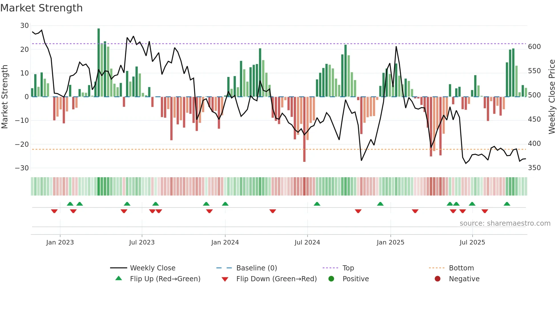 7205 weekly Market Strength chart