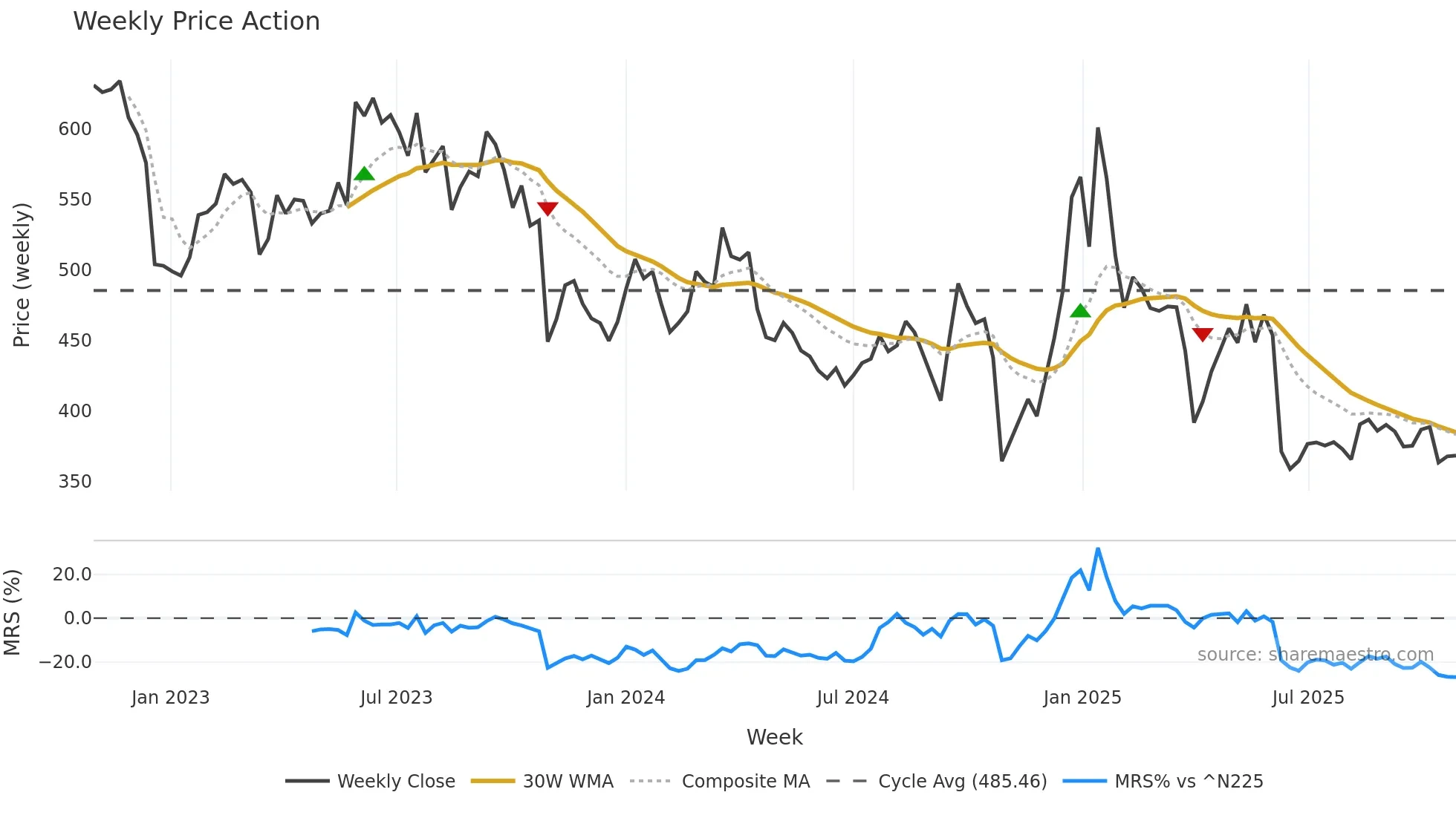 7205 weekly Price Action chart, closing 2025-10-27
