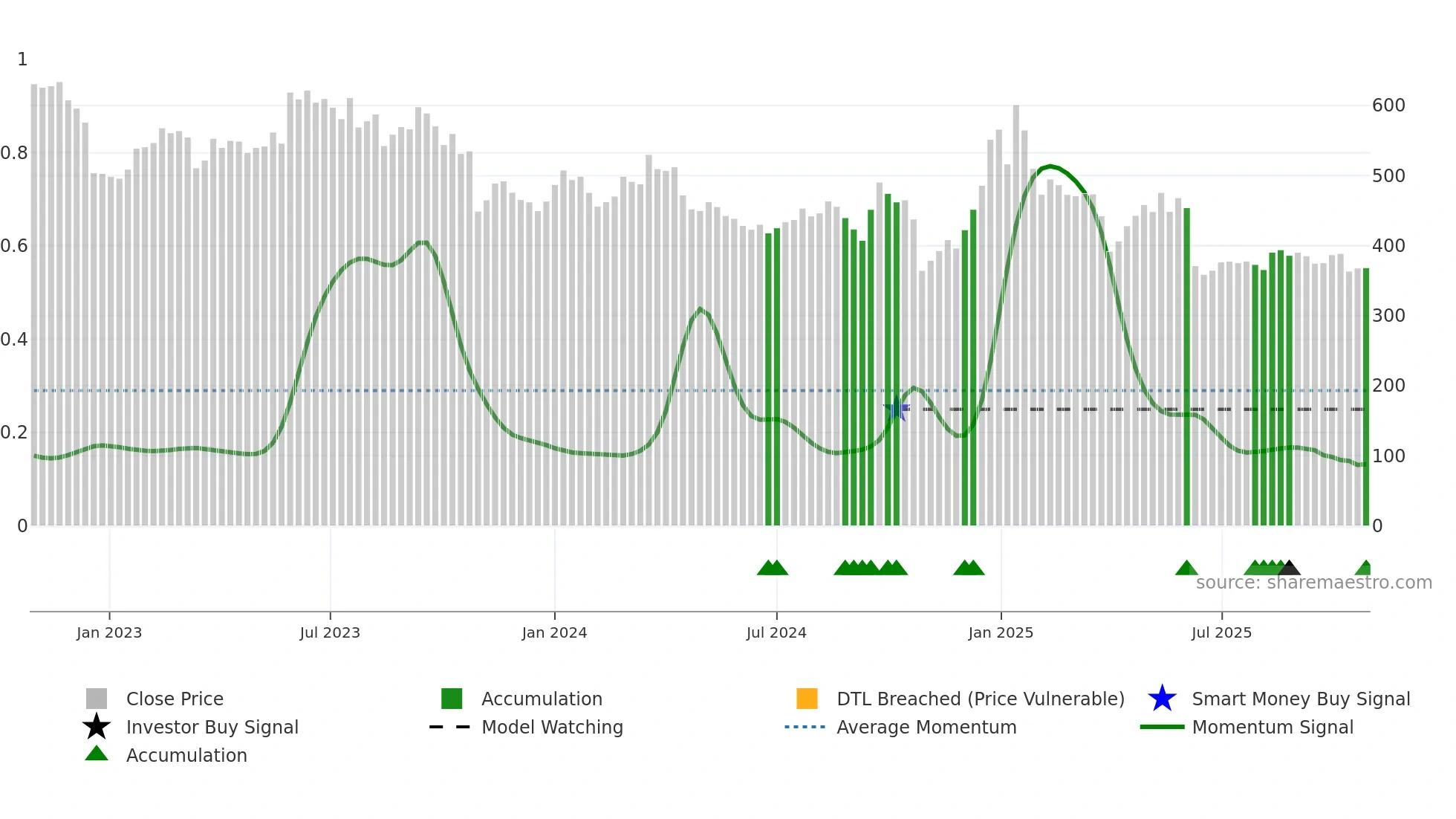 7205 weekly Smart Money chart
