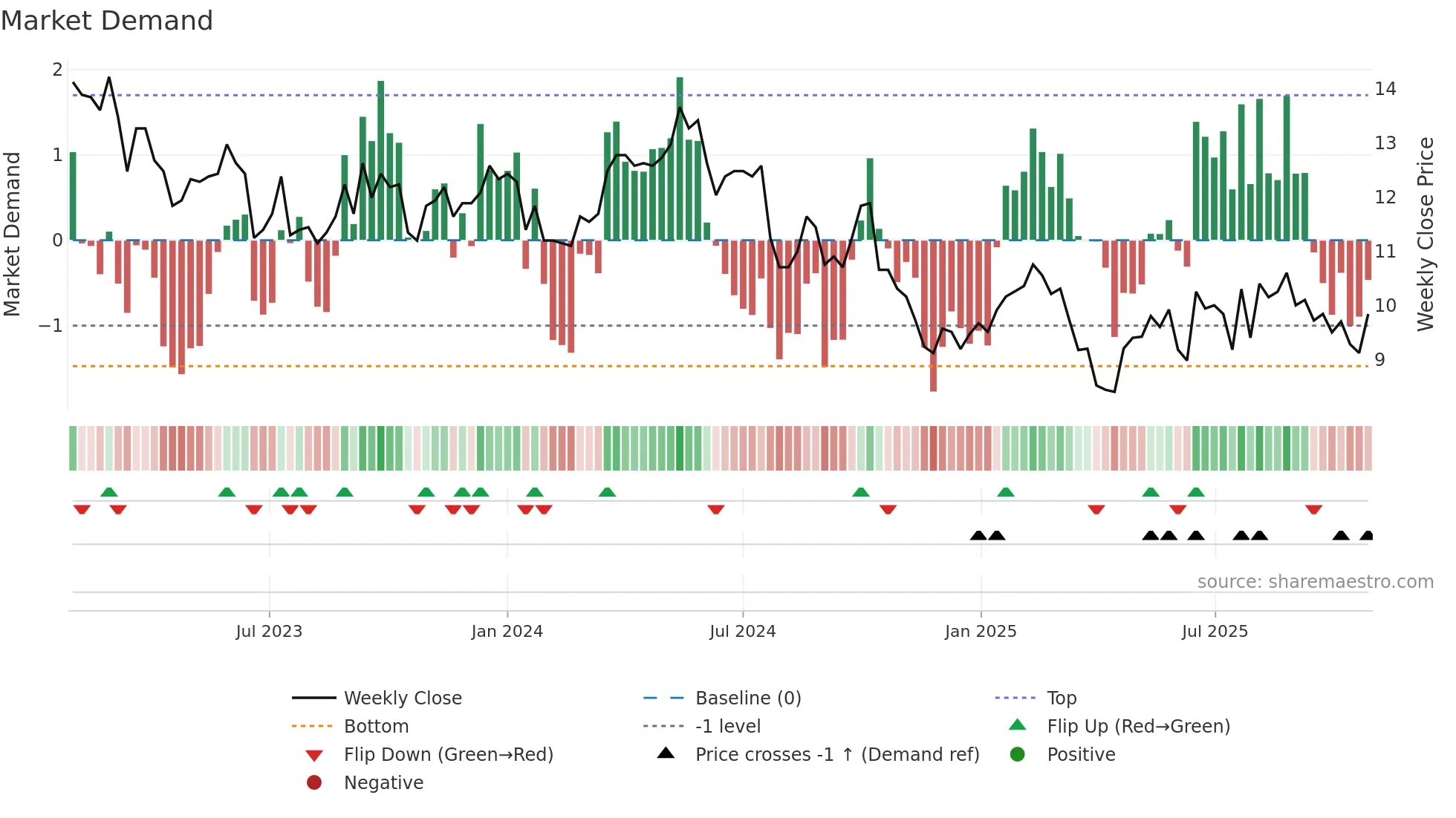 STEAV weekly Market Demand chart
