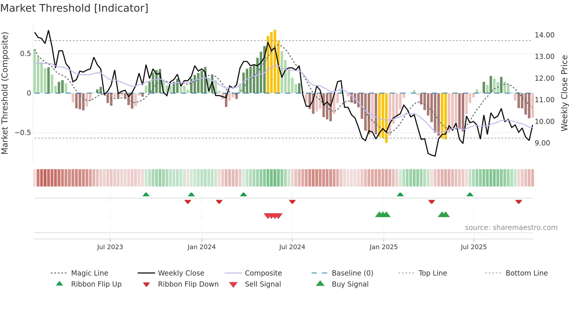 STEAV weekly Market Threshold chart
