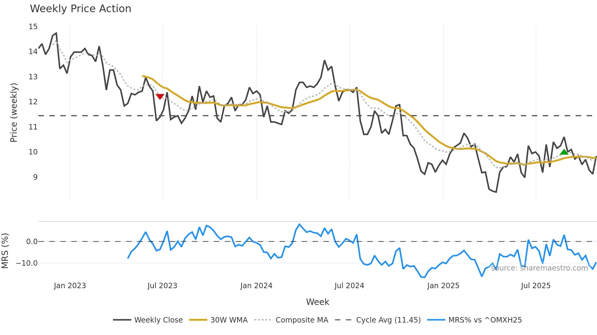 STEAV weekly Price Action chart, closing 2025-10-27