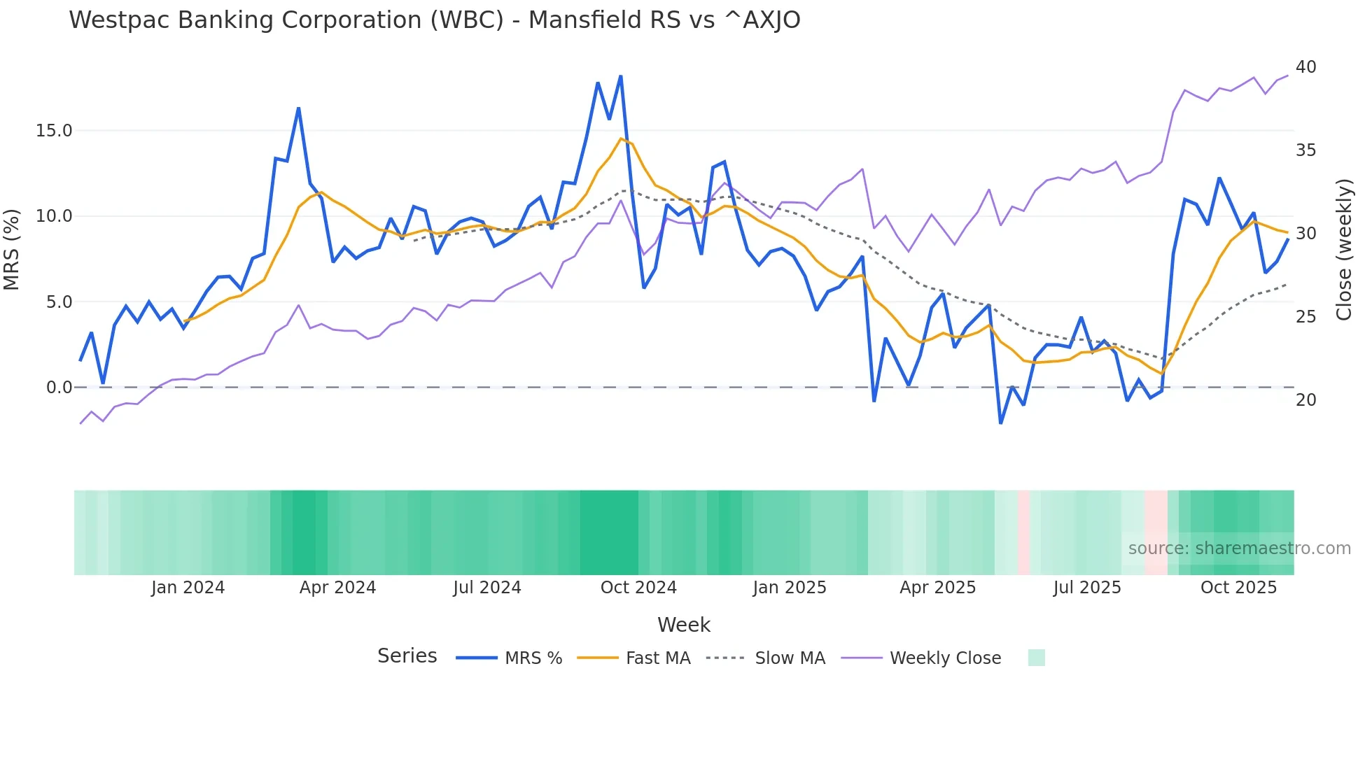 WBC Mansfield Relative Strength chart