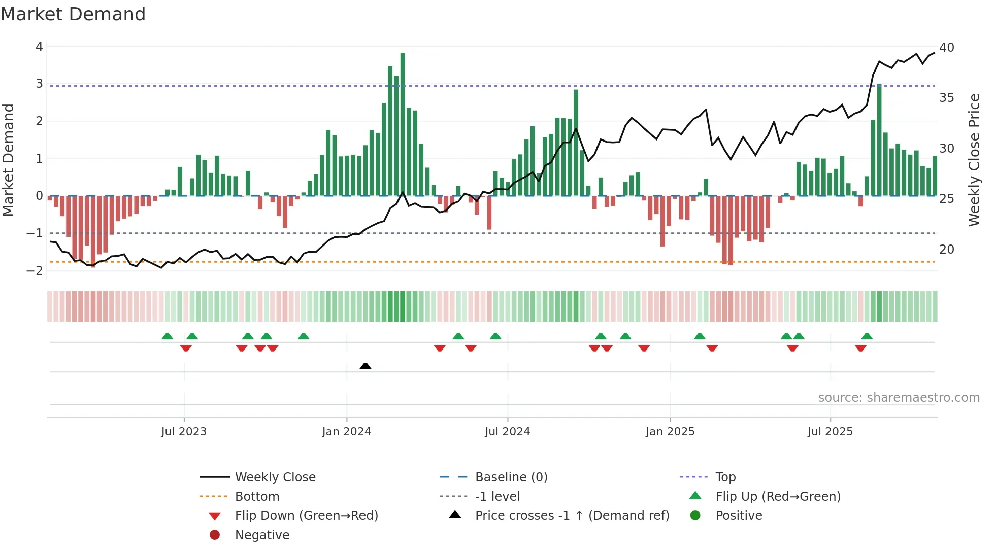 WBC weekly Market Demand chart