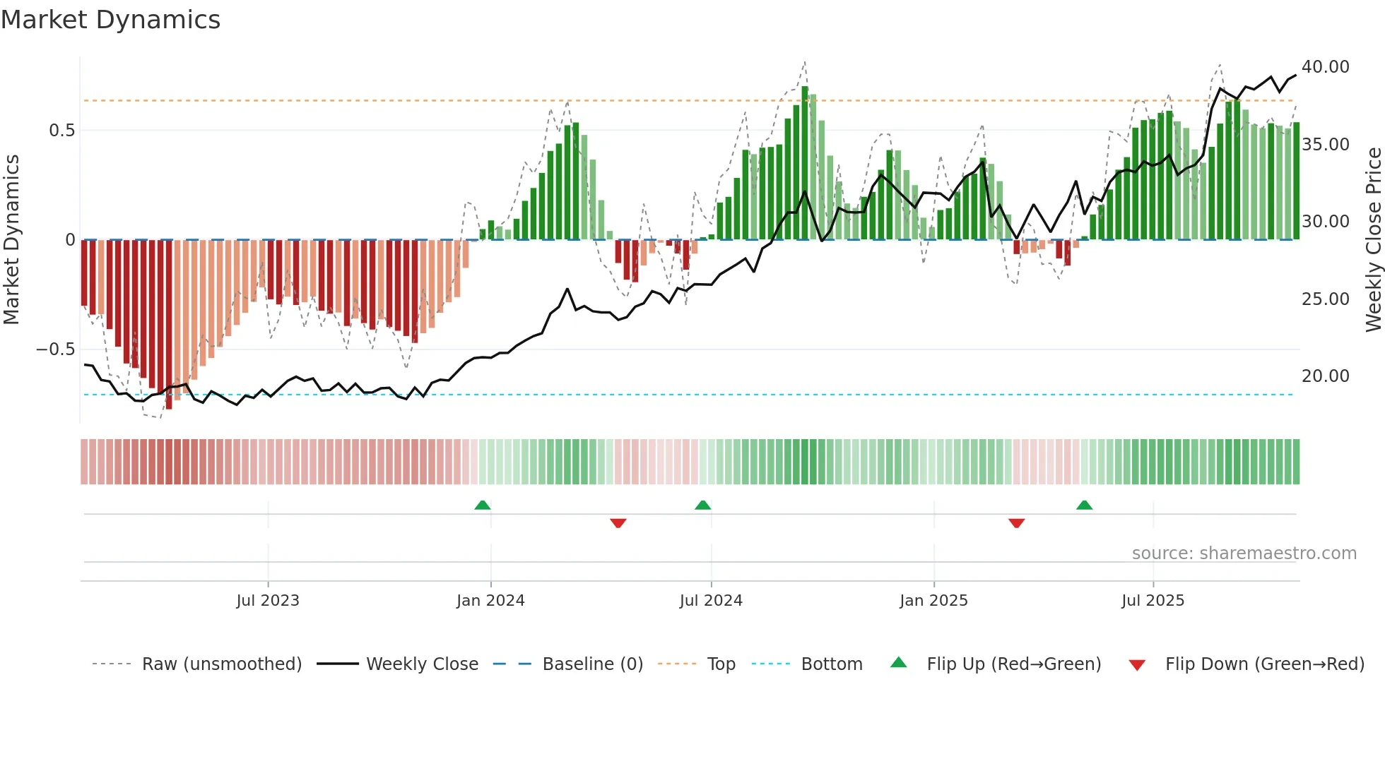 WBC weekly Market Dynamics chart