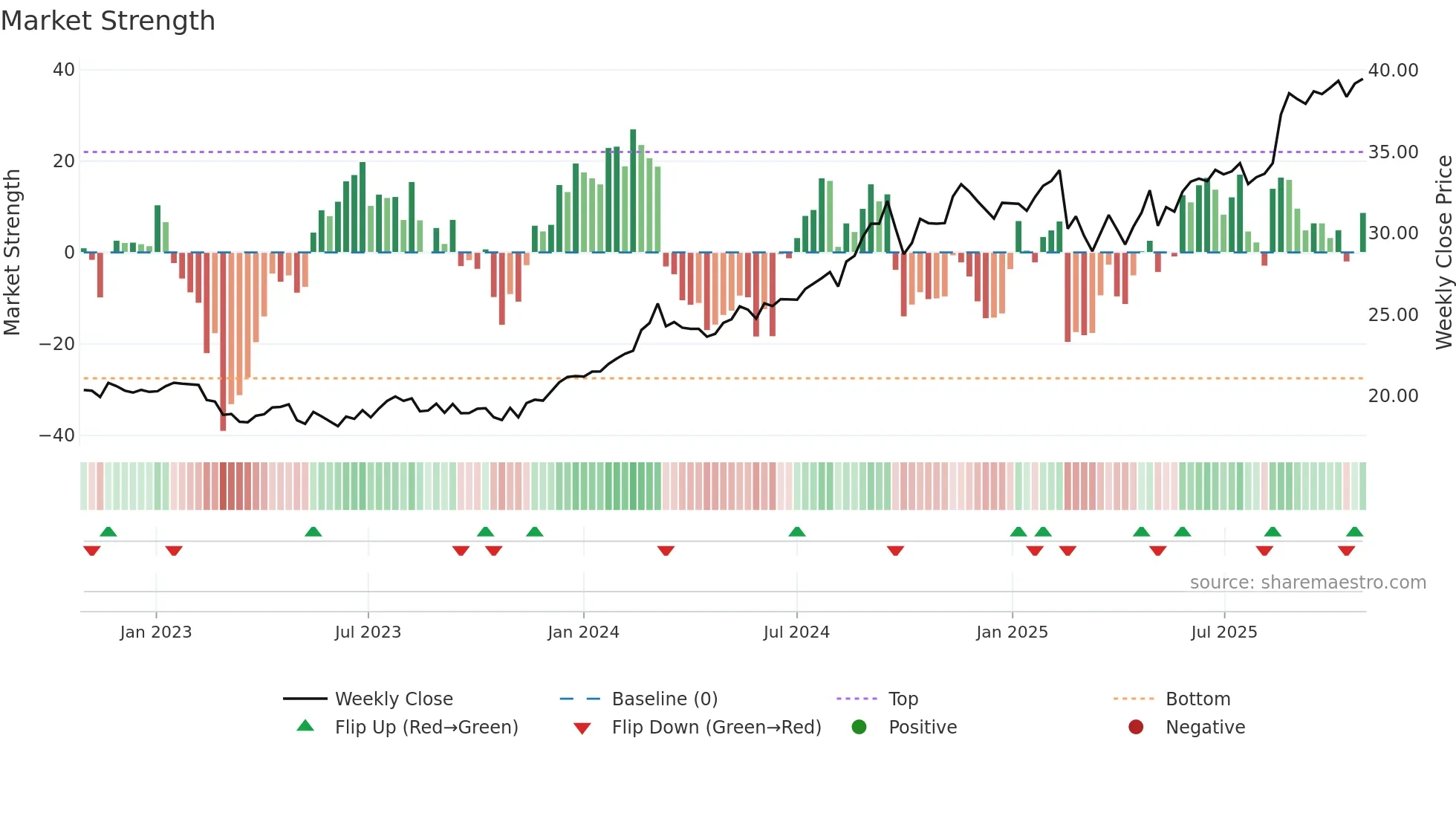 WBC weekly Market Strength chart