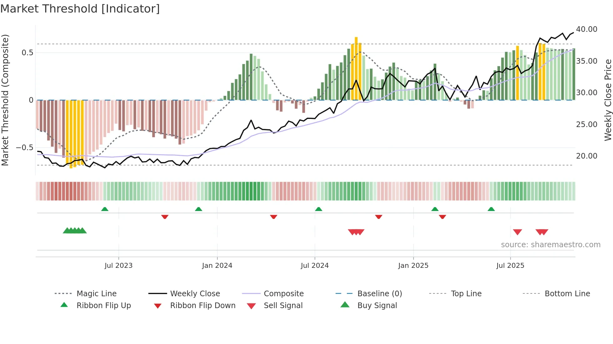 WBC weekly Market Threshold chart