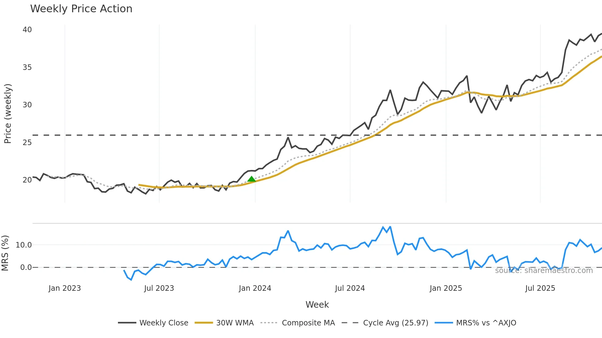 WBC weekly Price Action chart, closing 2025-10-27