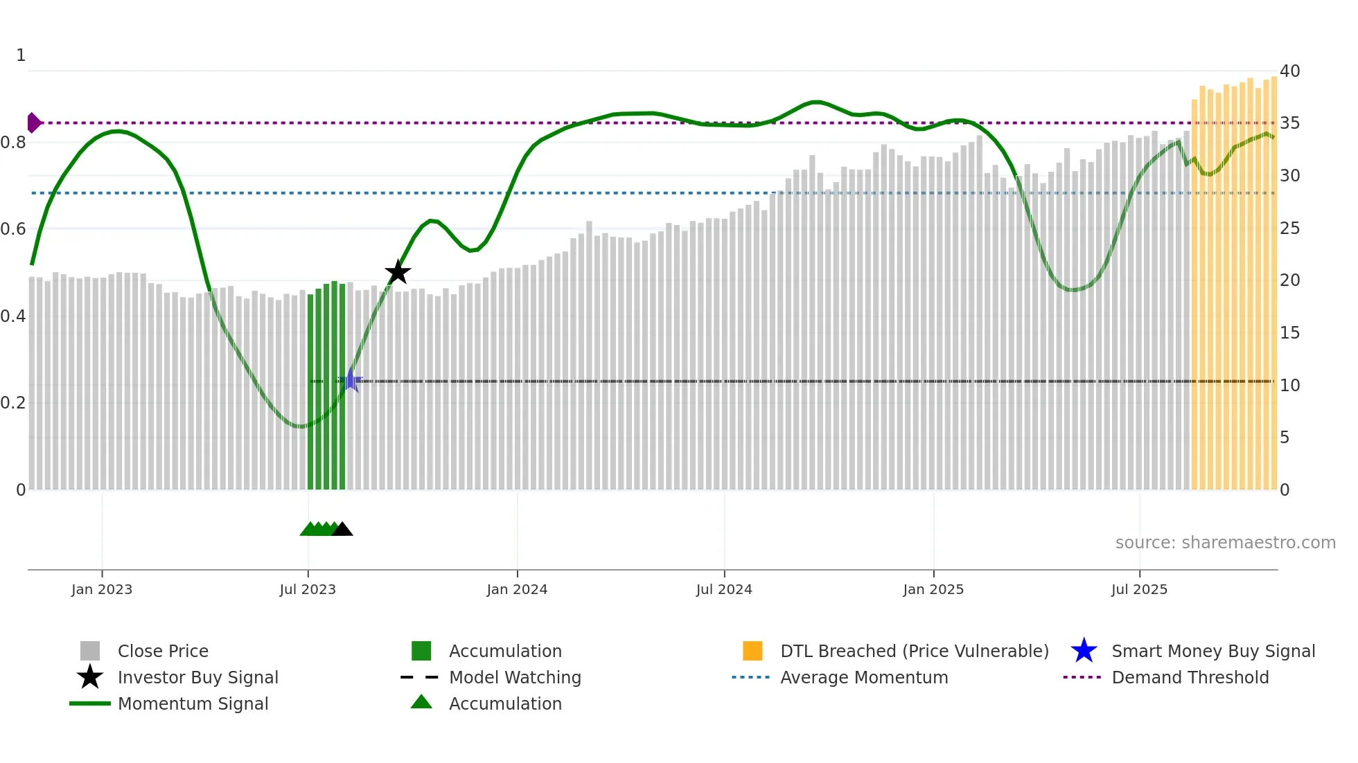 WBC weekly Smart Money chart