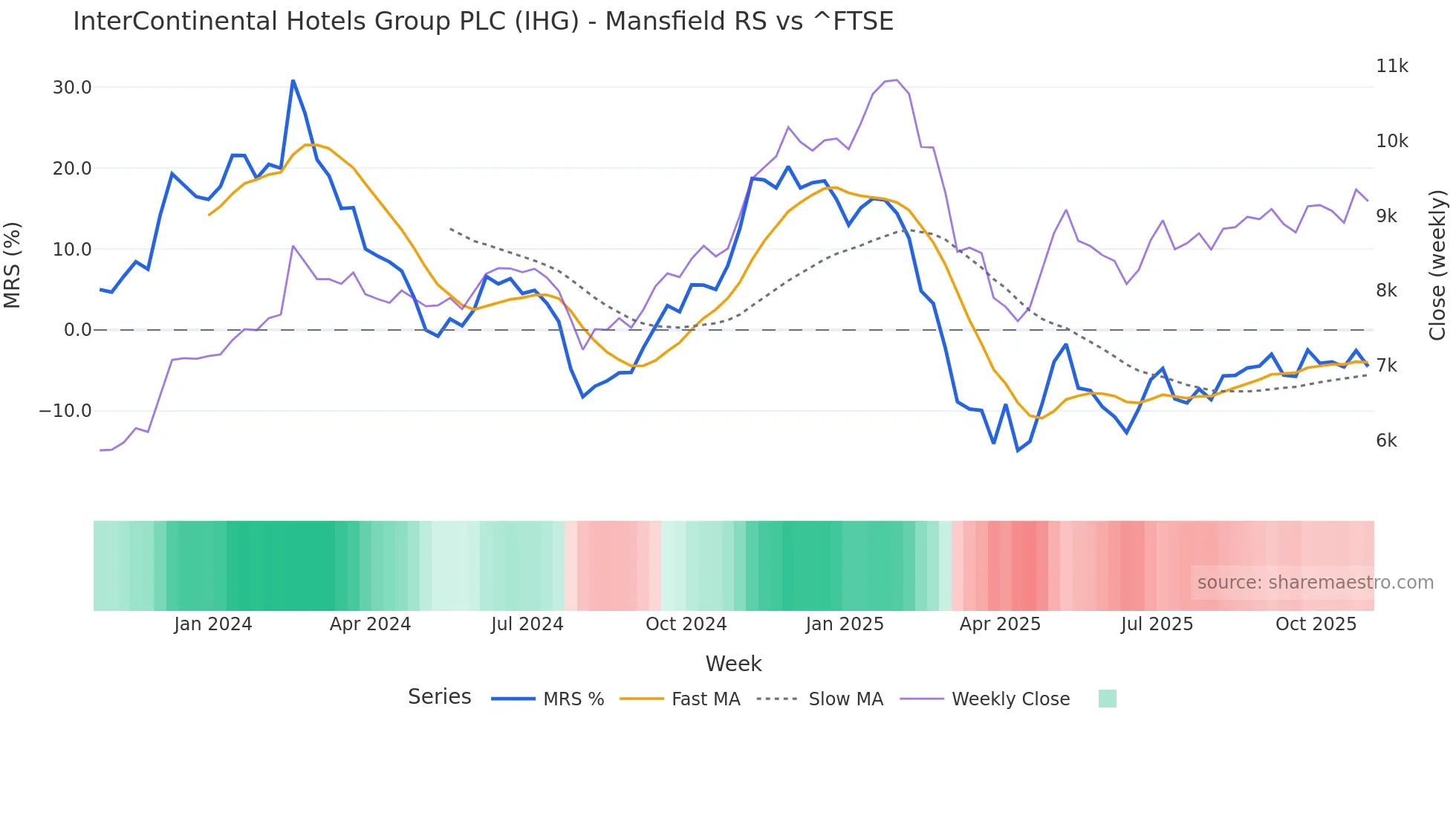 IHG Mansfield Relative Strength chart