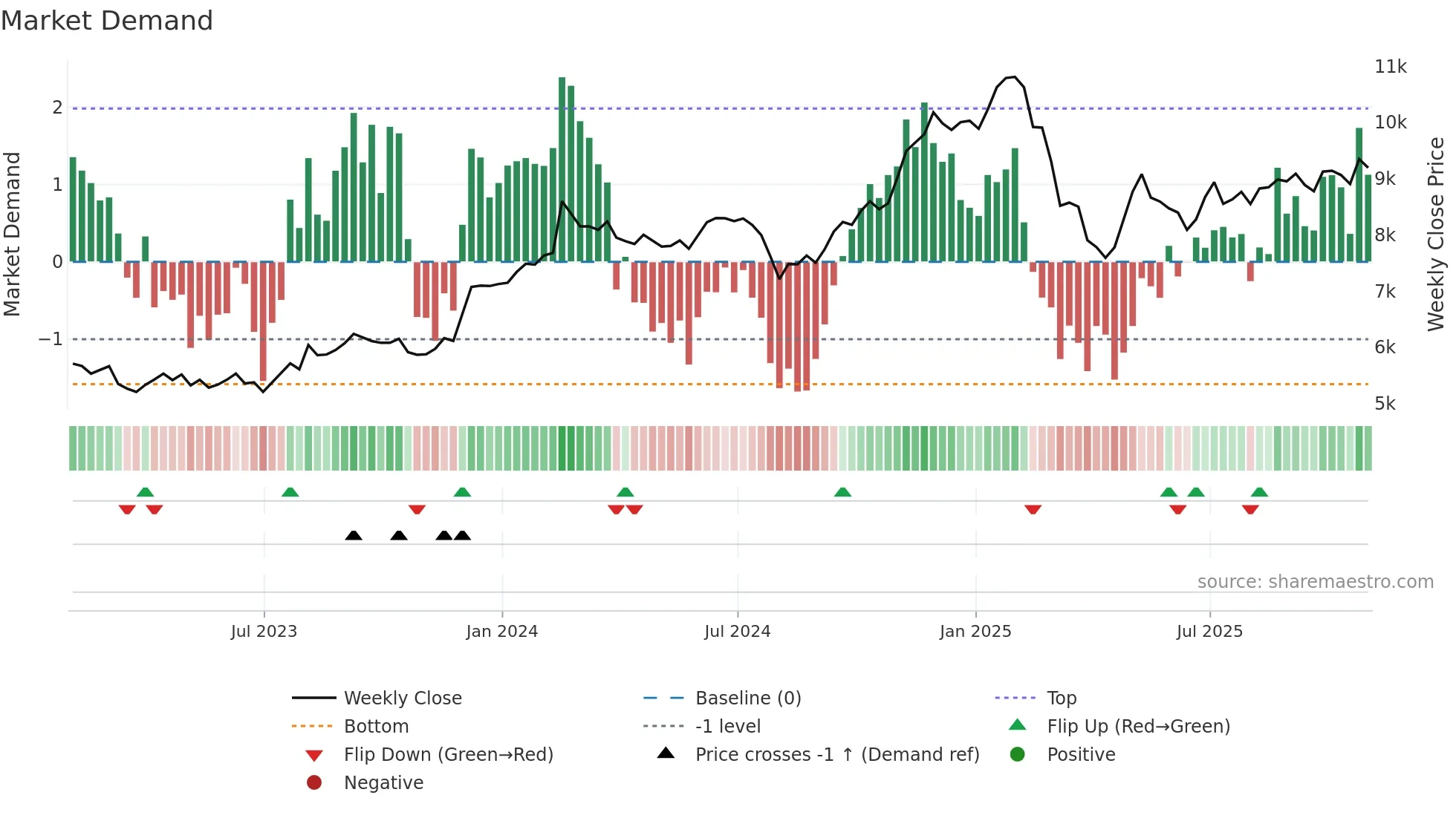 IHG weekly Market Demand chart