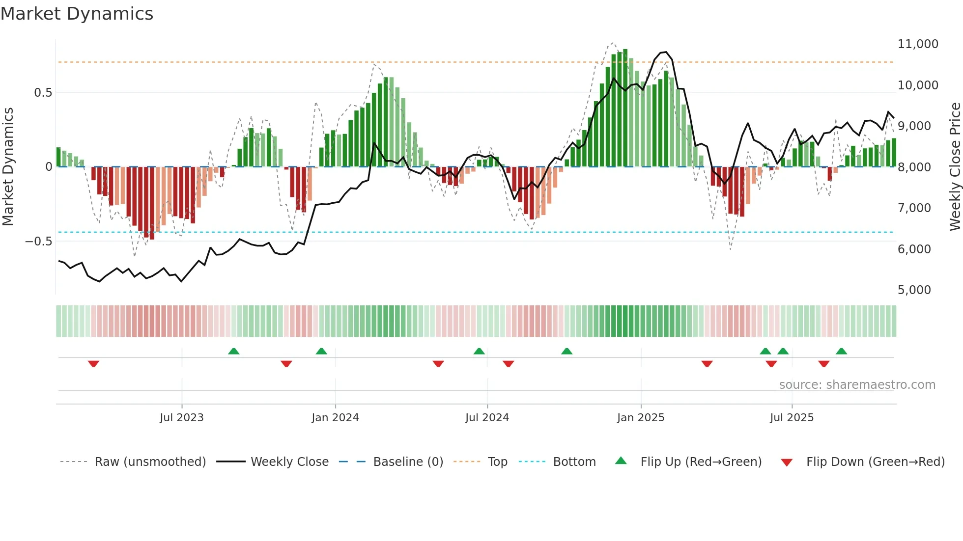 IHG weekly Market Dynamics chart