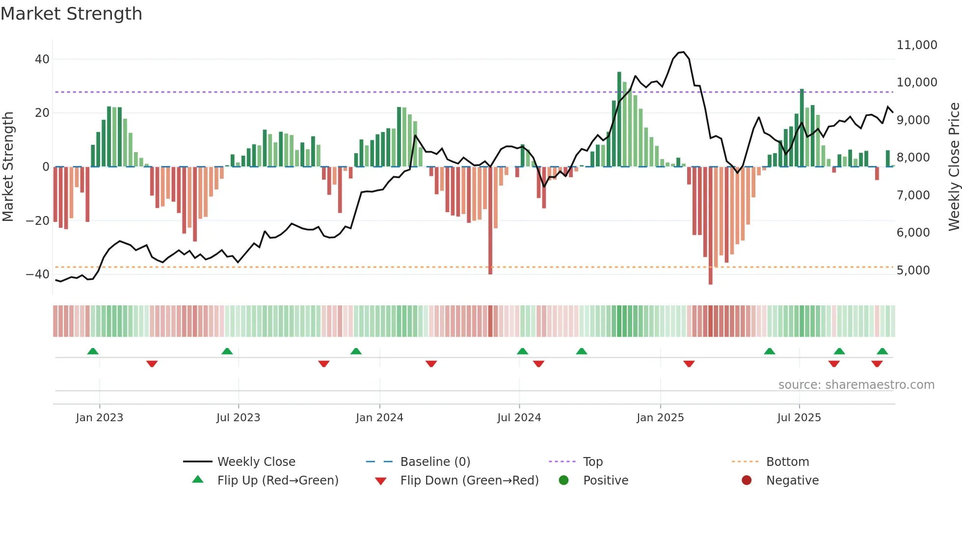 IHG weekly Market Strength chart