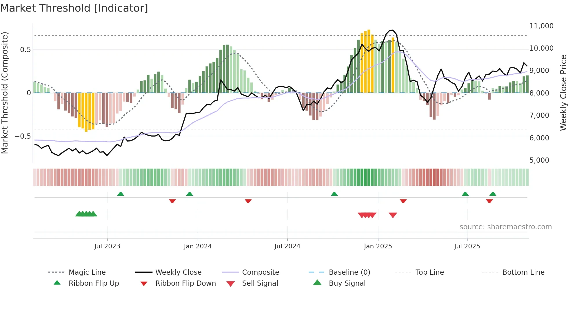 IHG weekly Market Threshold chart
