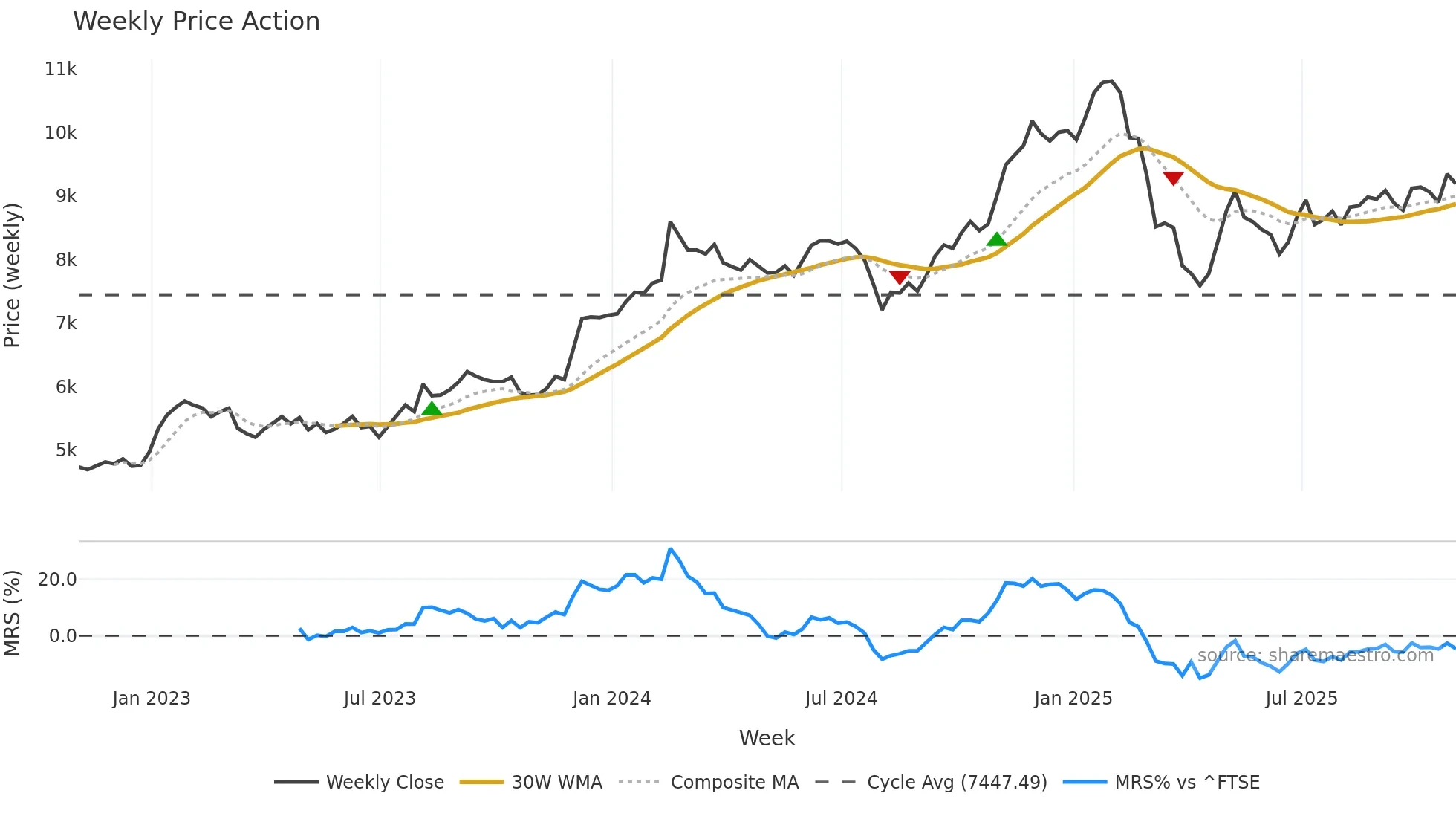 IHG weekly Price Action chart, closing 2025-10-24