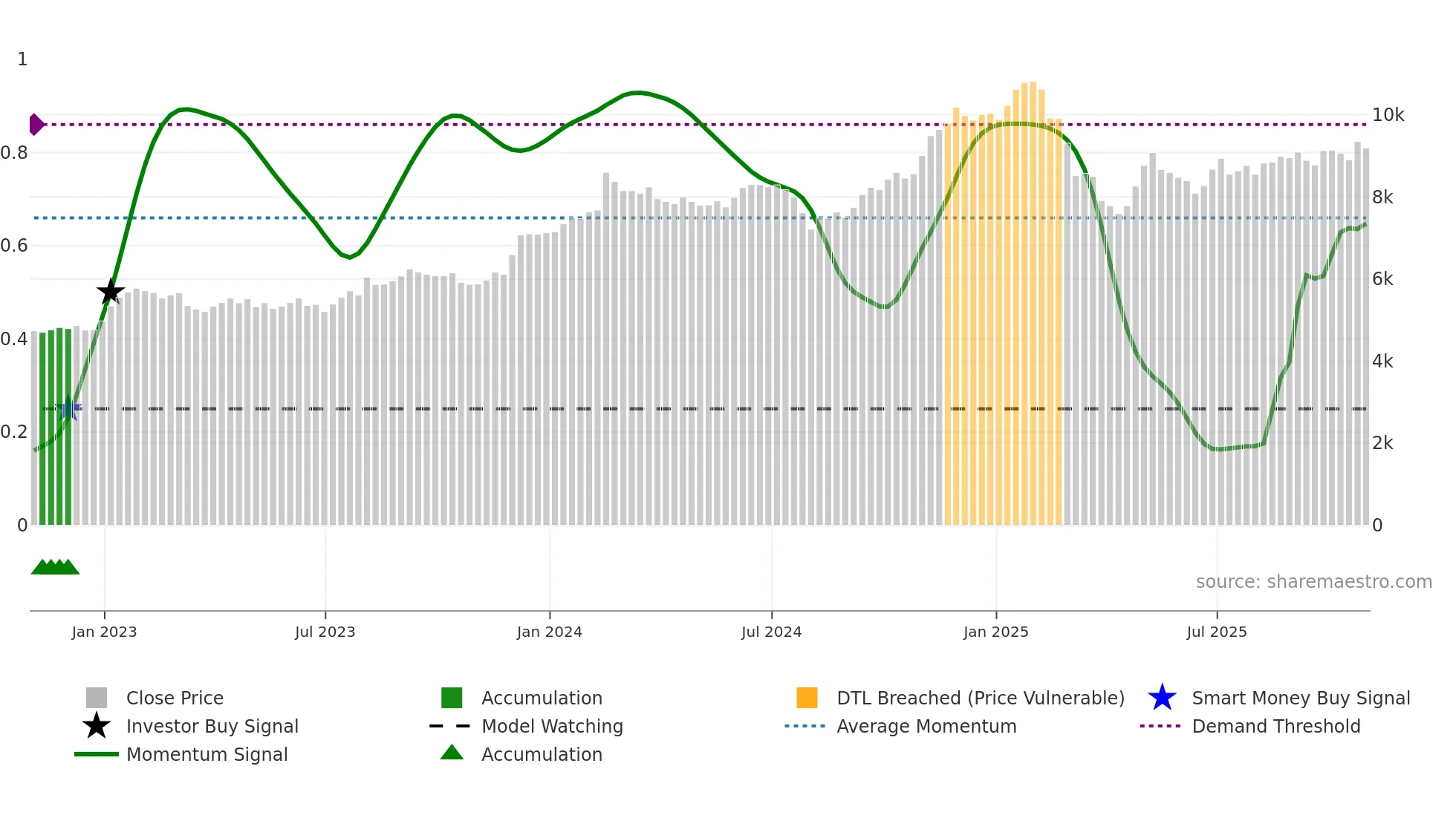 IHG weekly Smart Money chart