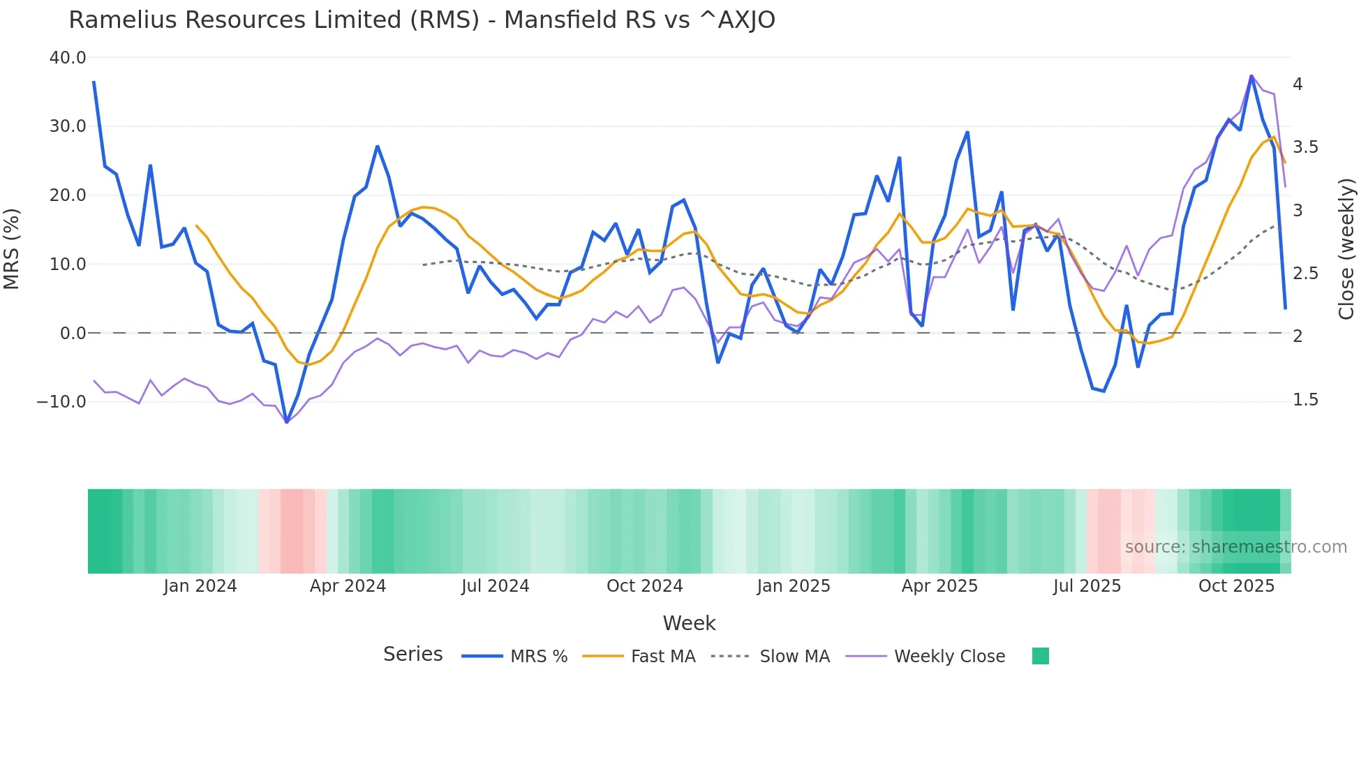 RMS Mansfield Relative Strength chart
