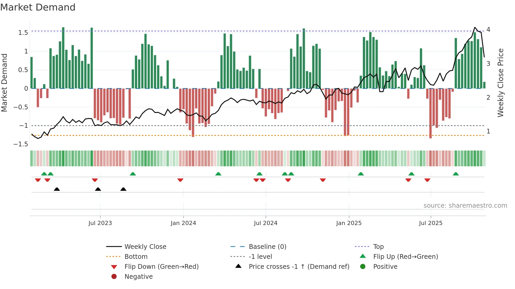 RMS weekly Market Demand chart
