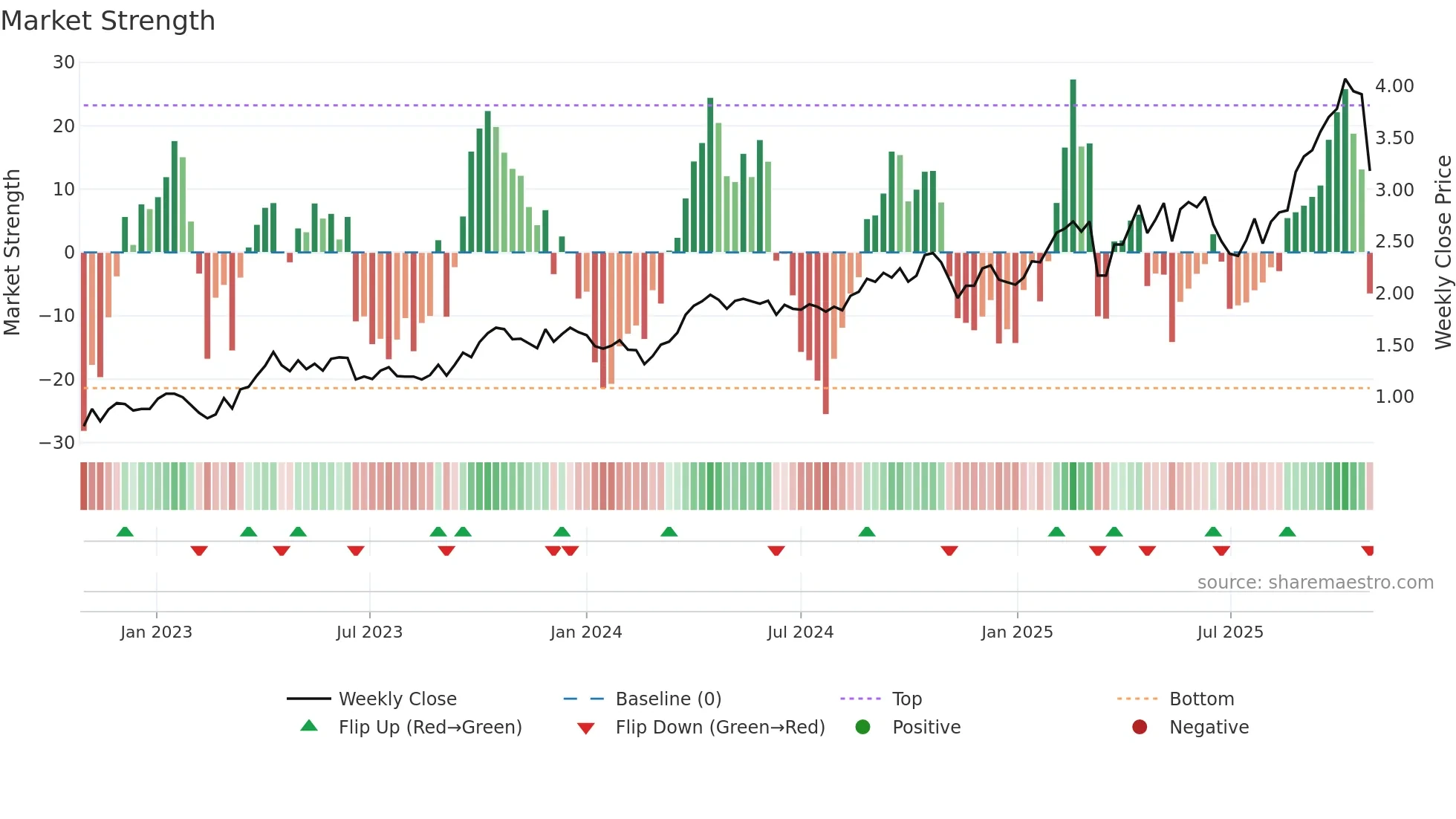 RMS weekly Market Strength chart