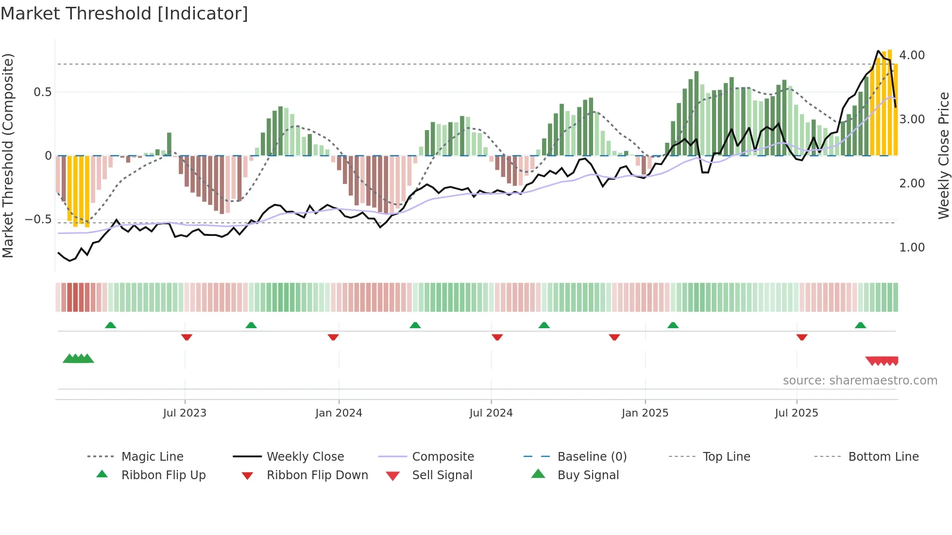 RMS weekly Market Threshold chart