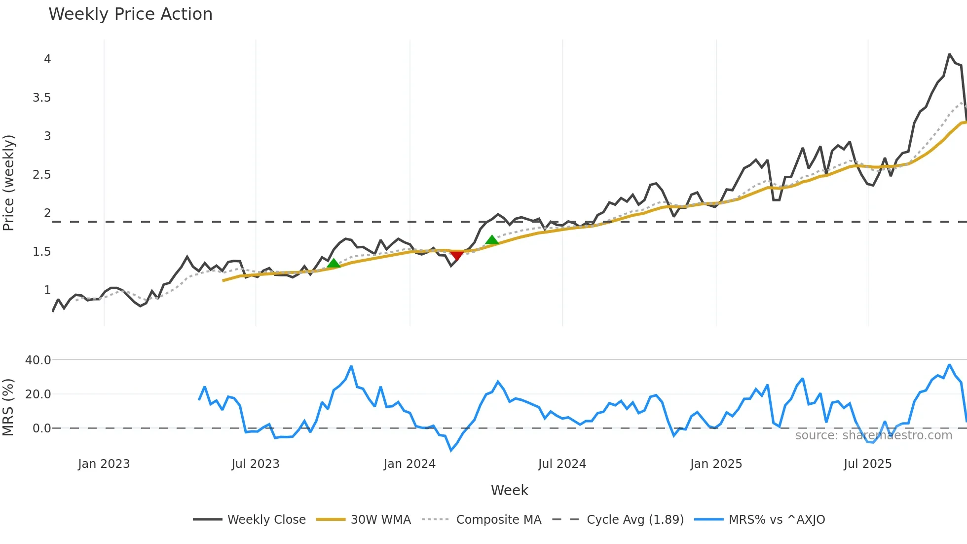 RMS weekly Price Action chart, closing 2025-10-27