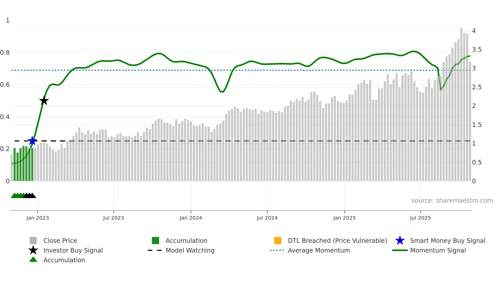 RMS weekly Smart Money chart