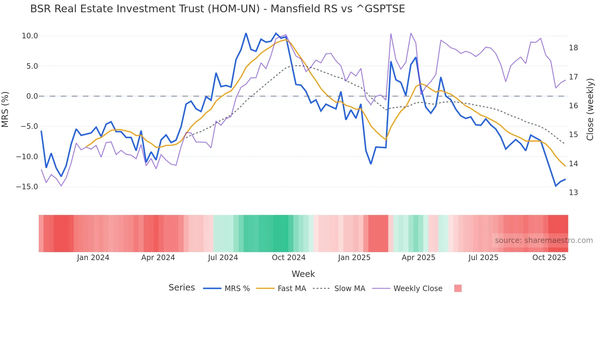 HOM-UN Mansfield Relative Strength chart