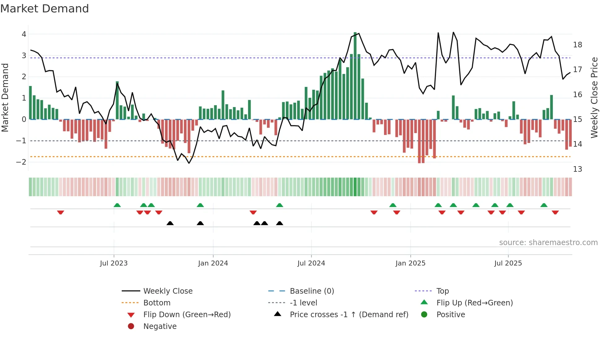 HOM-UN weekly Market Demand chart