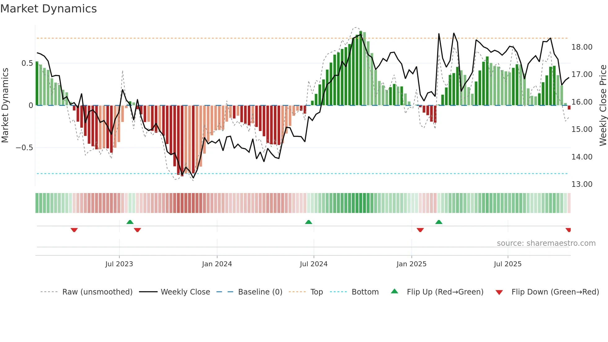 HOM-UN weekly Market Dynamics chart