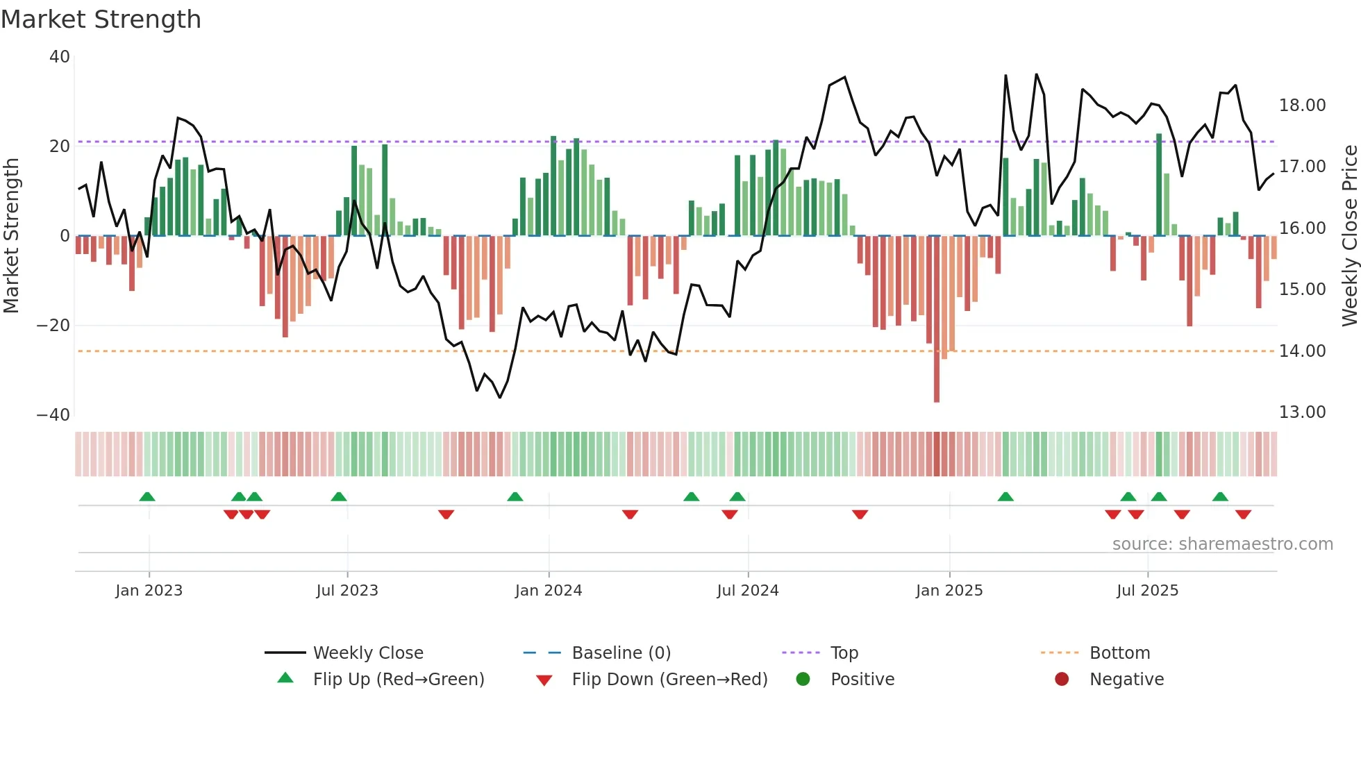 HOM-UN weekly Market Strength chart
