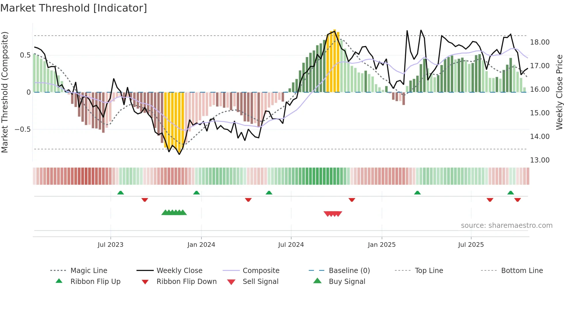 HOM-UN weekly Market Threshold chart