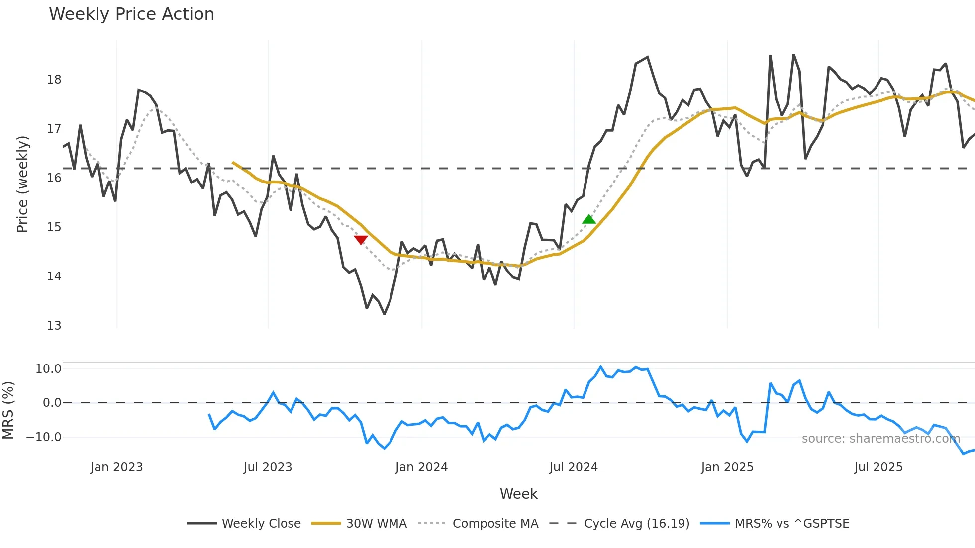 HOM-UN weekly Price Action chart, closing 2025-10-24