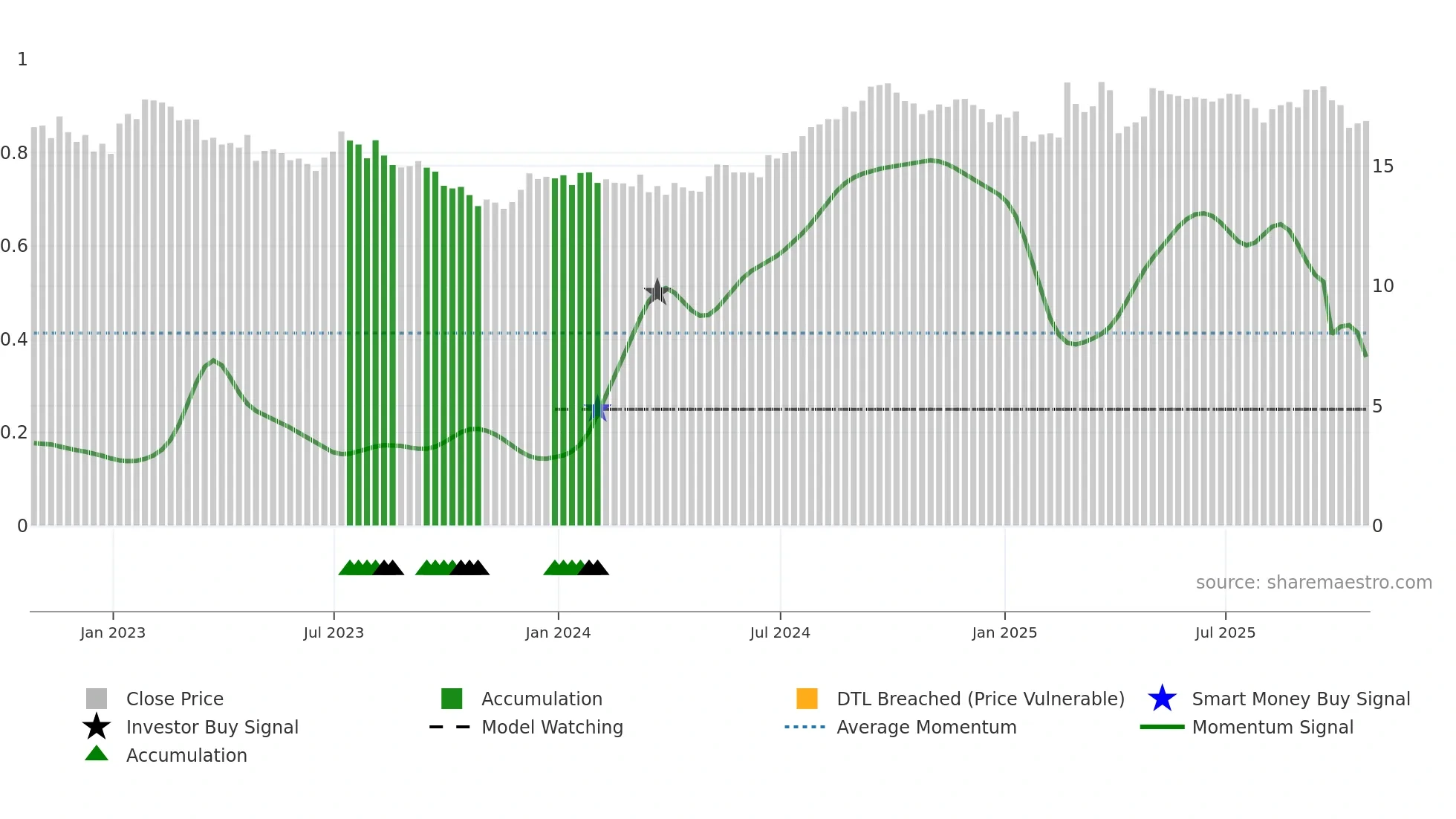 HOM-UN weekly Smart Money chart