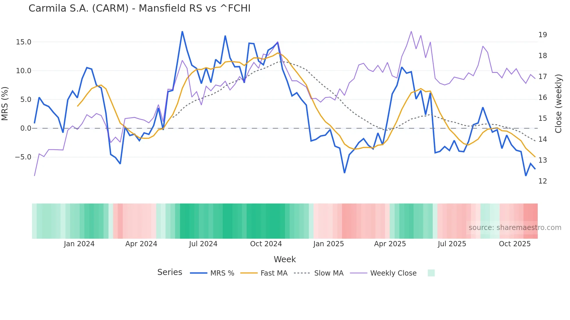 CARM Mansfield Relative Strength chart