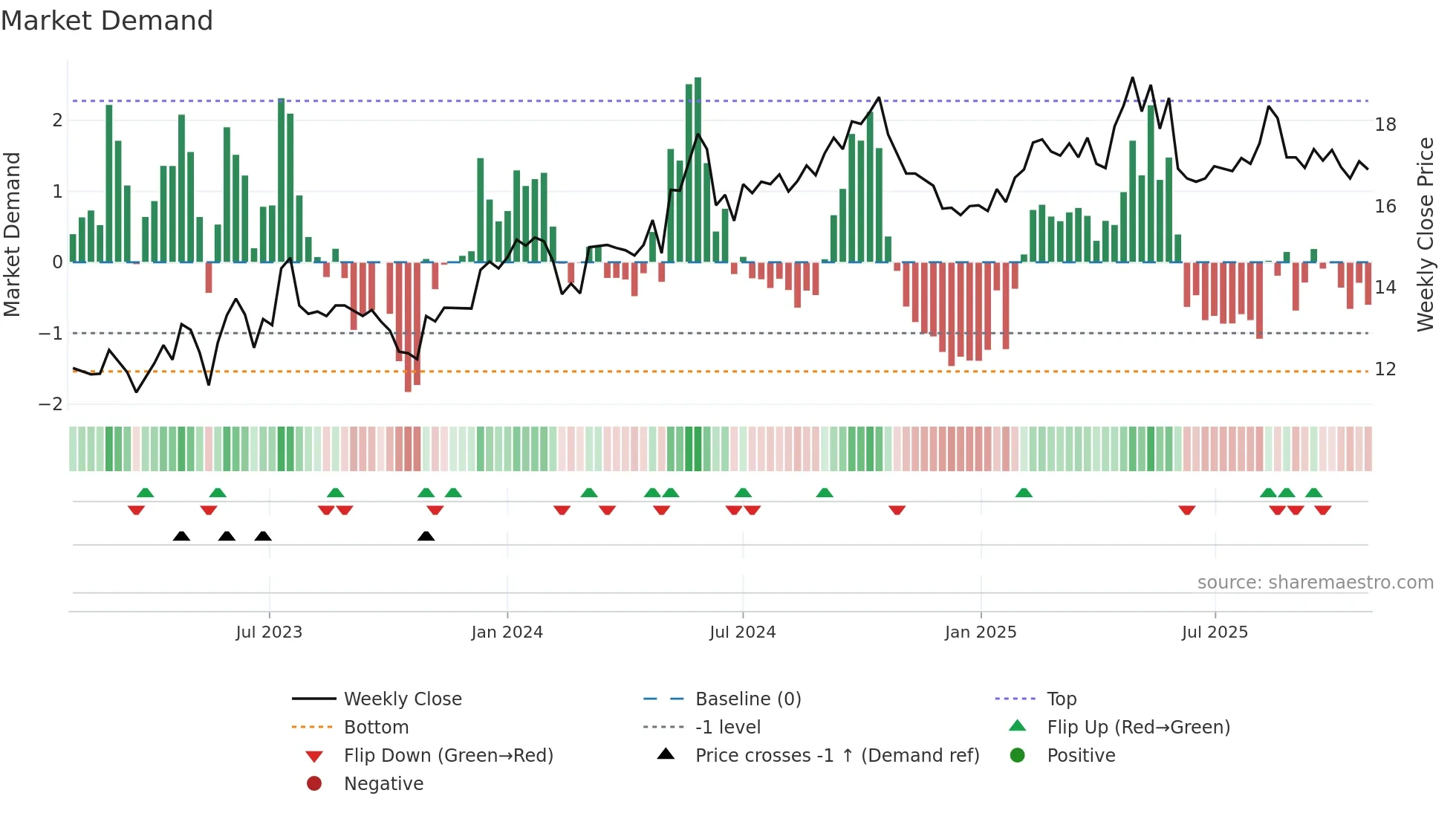 CARM weekly Market Demand chart