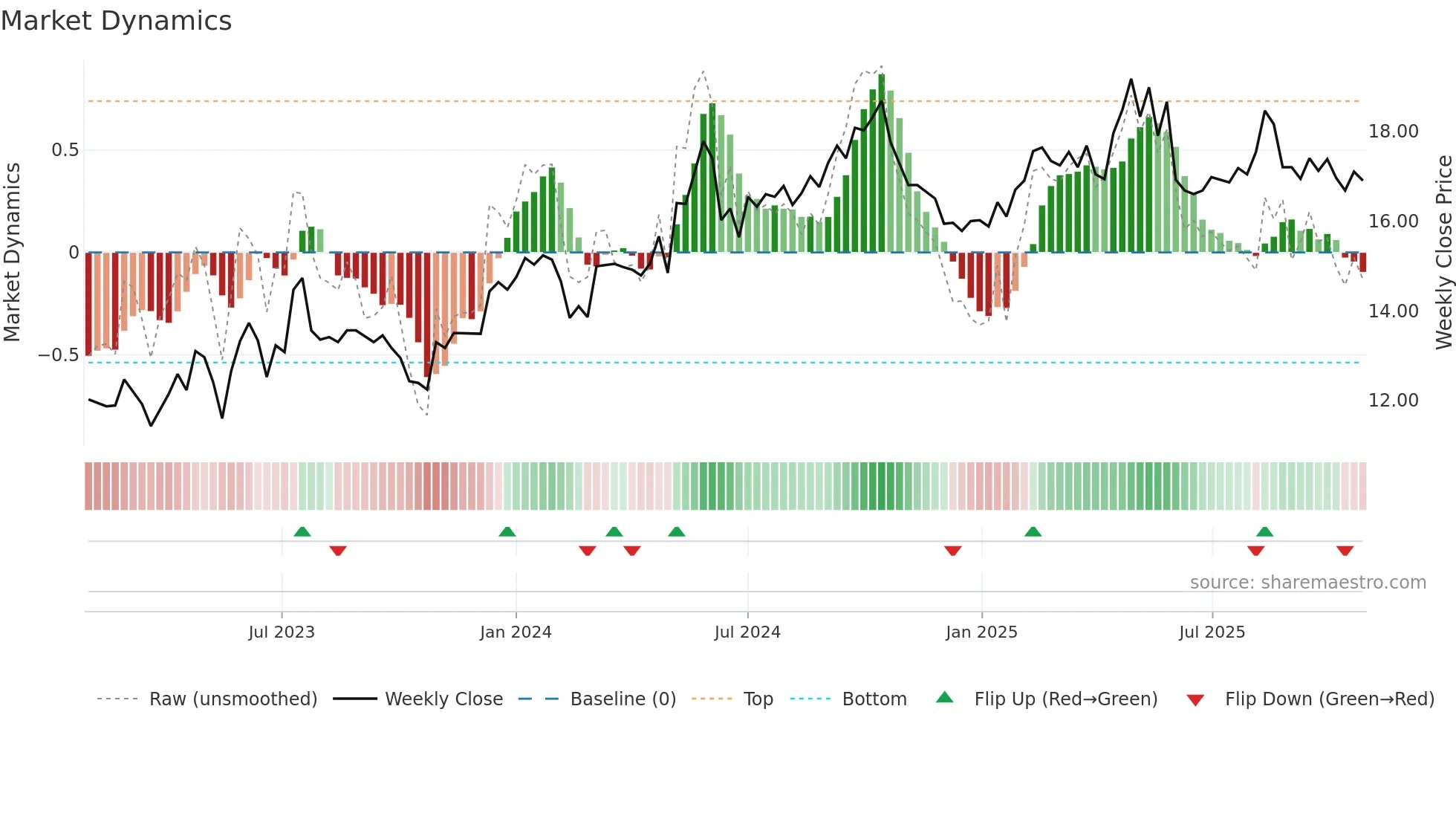 CARM weekly Market Dynamics chart