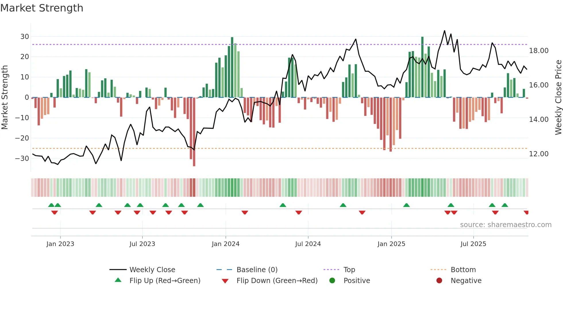 CARM weekly Market Strength chart
