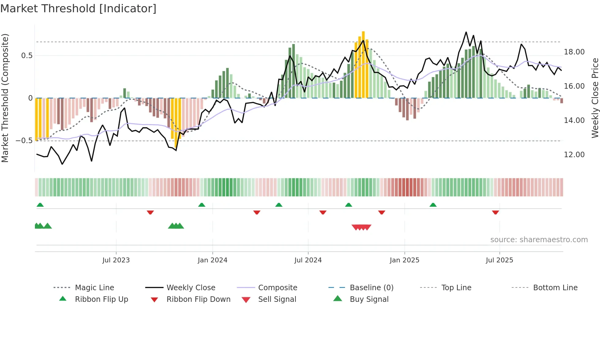 CARM weekly Market Threshold chart