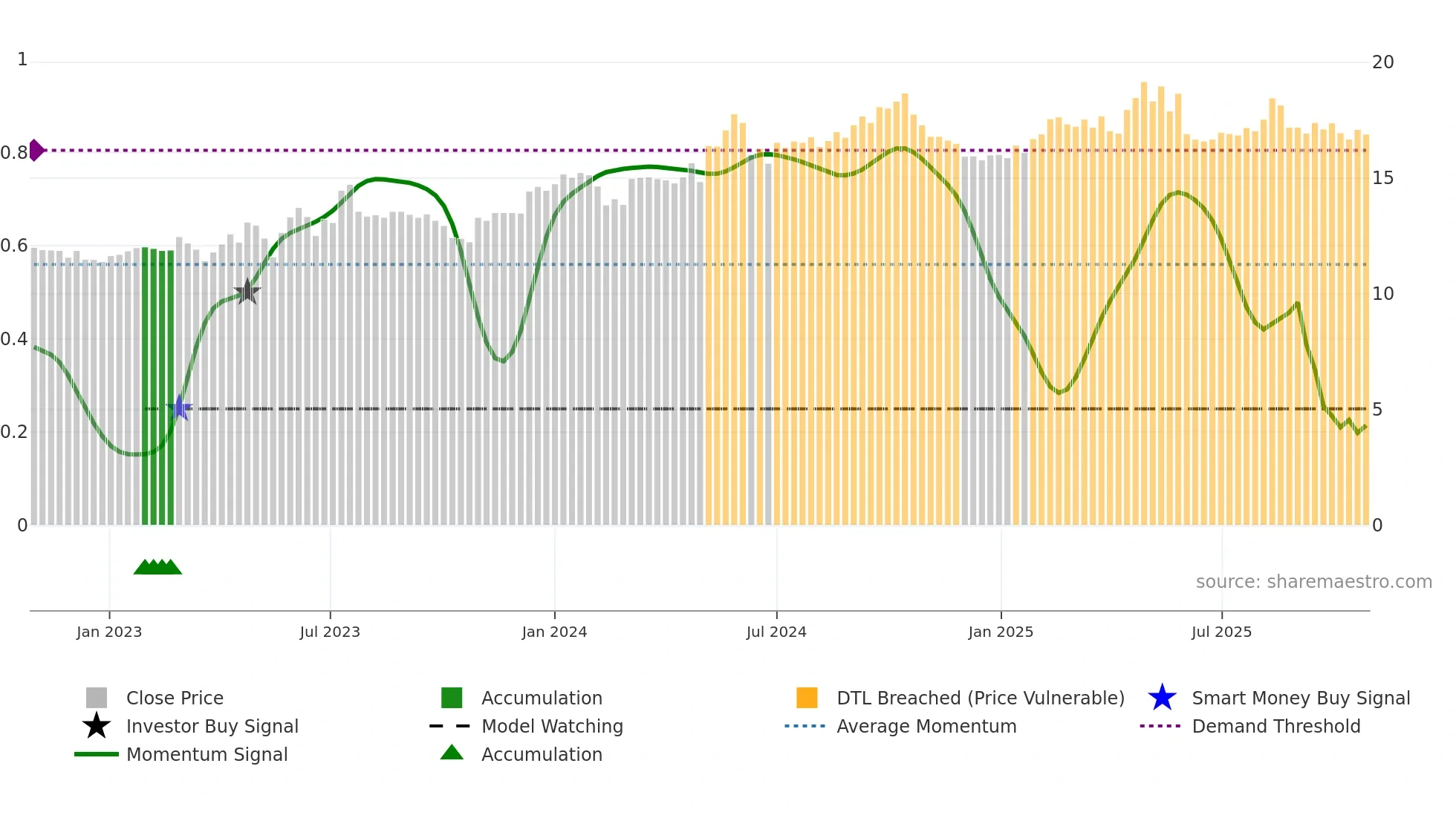 CARM weekly Smart Money chart
