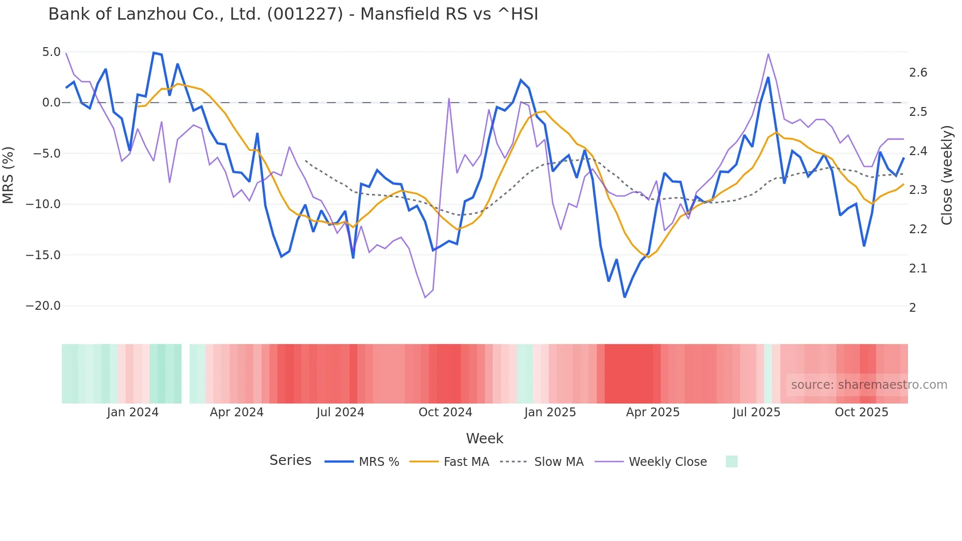 001227 Mansfield Relative Strength chart