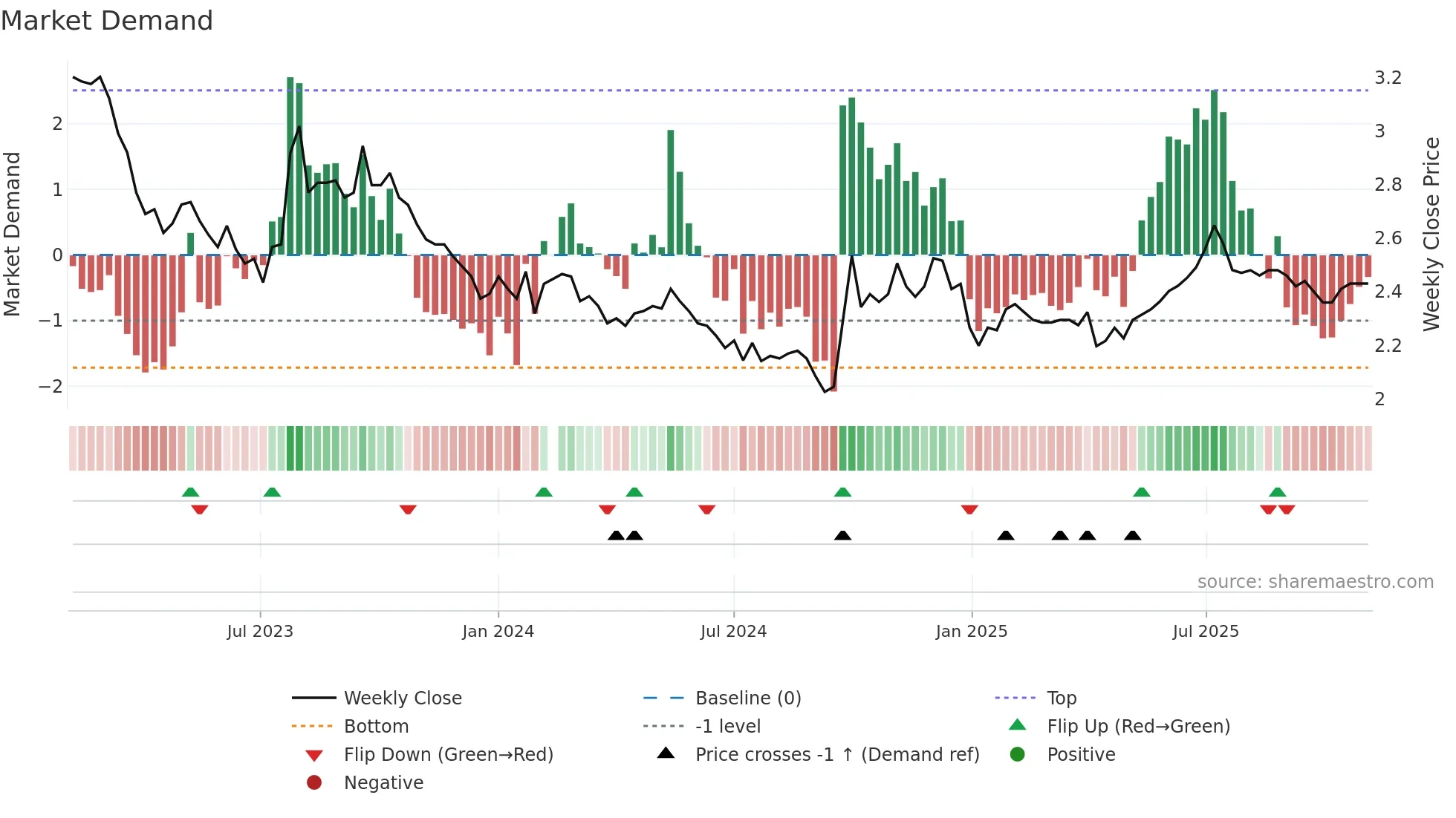 001227 weekly Market Demand chart