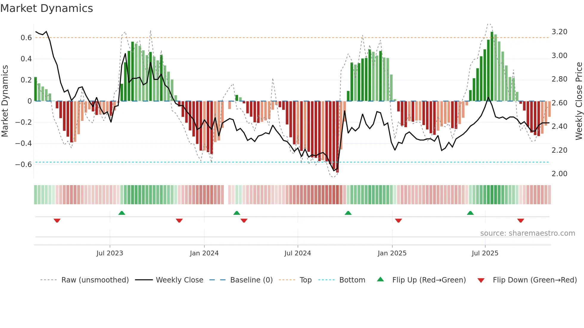 001227 weekly Market Dynamics chart