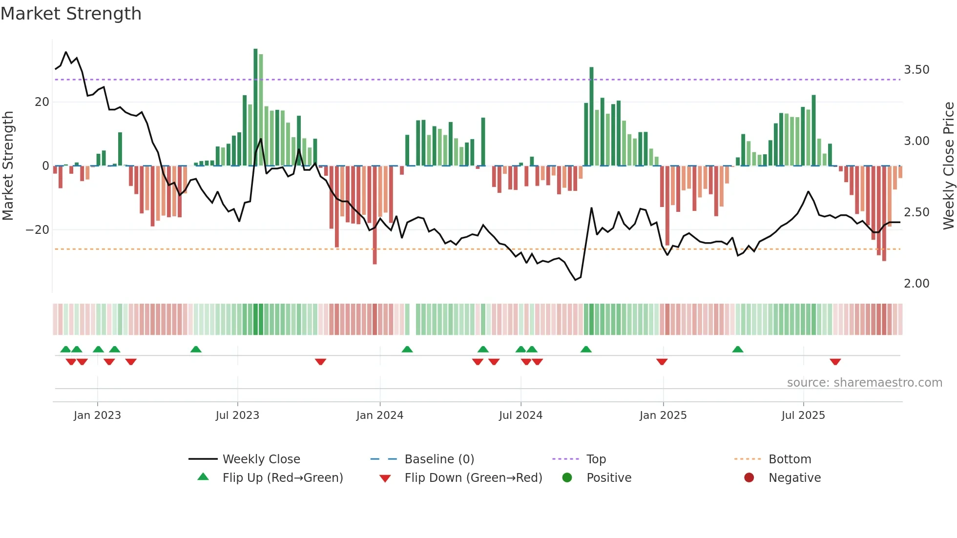 001227 weekly Market Strength chart