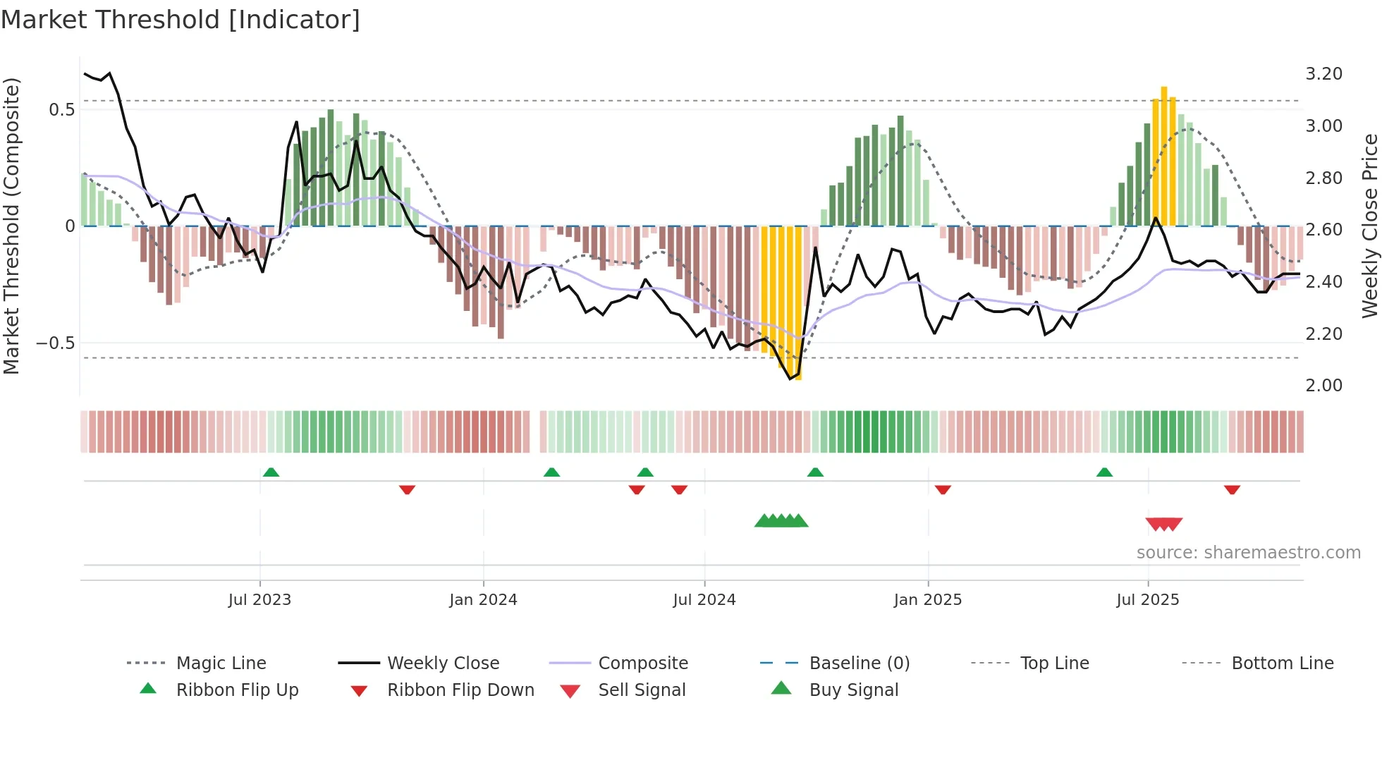 001227 weekly Market Threshold chart